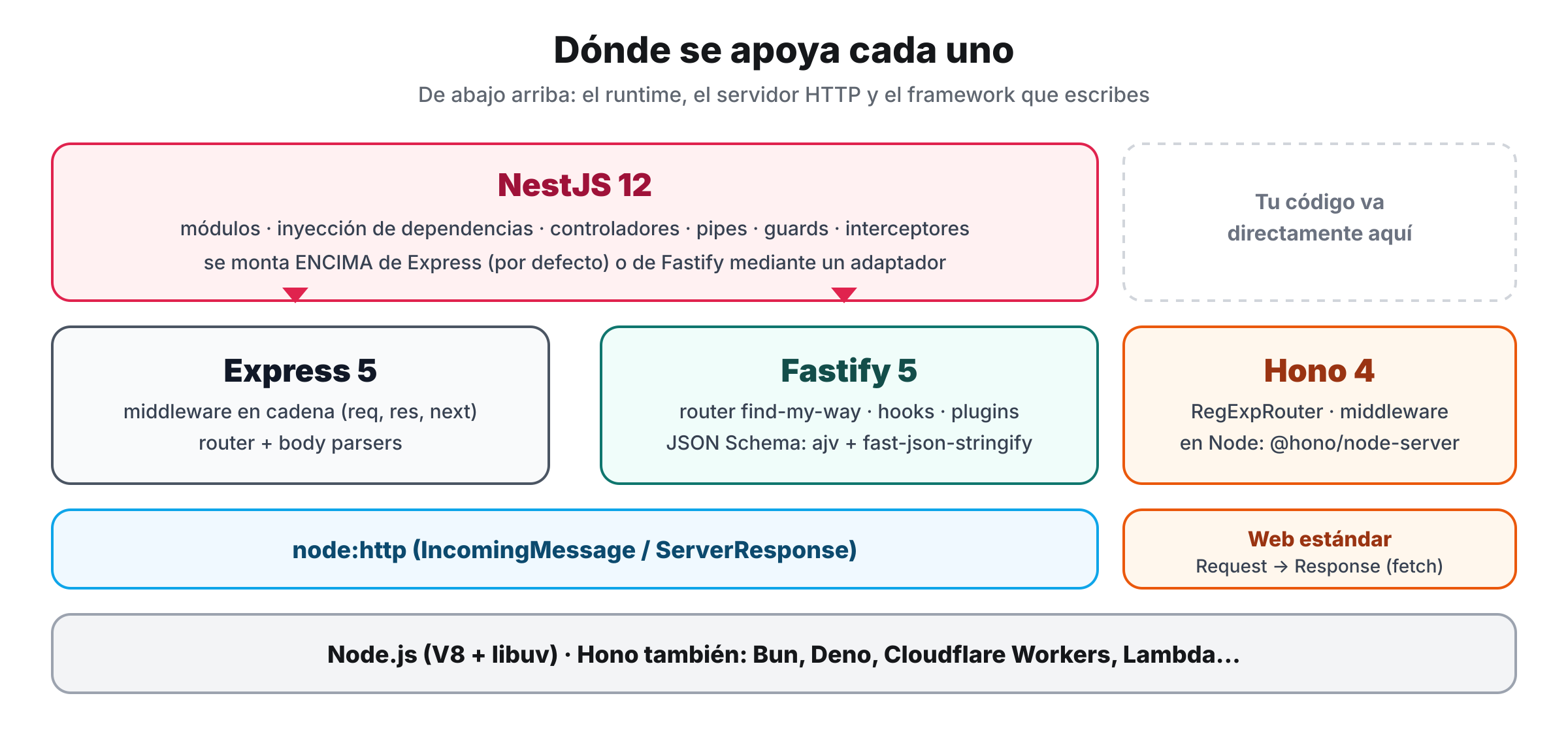 Esquema de capas: NestJS encima de Express o Fastify, estos sobre node:http, y Hono sobre las APIs web estándar, todo sobre Node u otros runtimes