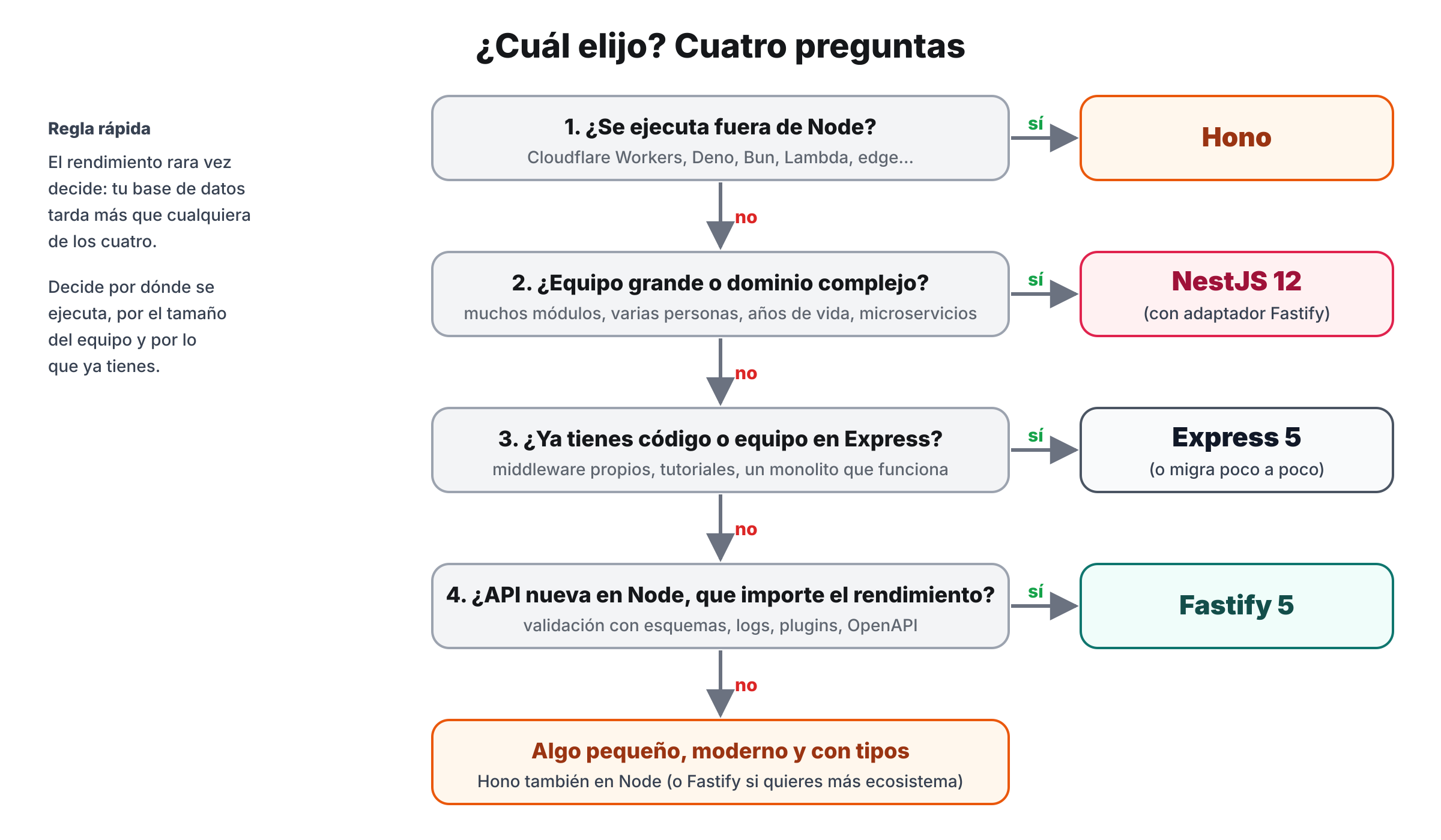 Diagrama de decisión con cuatro preguntas que llevan a Hono, NestJS, Express o Fastify