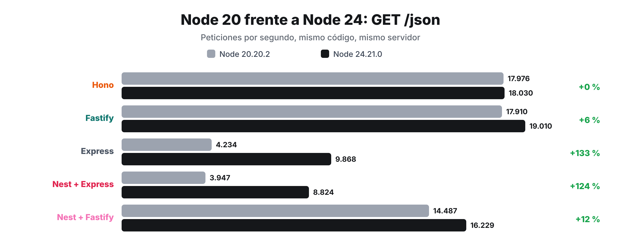 Gráfico de barras que compara las peticiones por segundo en GET /json con Node 20 y Node 24 para cada framework