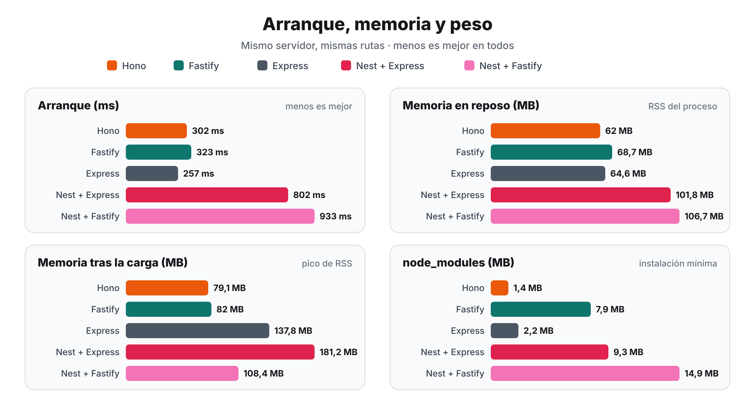 Cuatro gráficos de barras: tiempo de arranque, memoria en reposo, memoria máxima bajo carga y tamaño de node_modules de cada framework