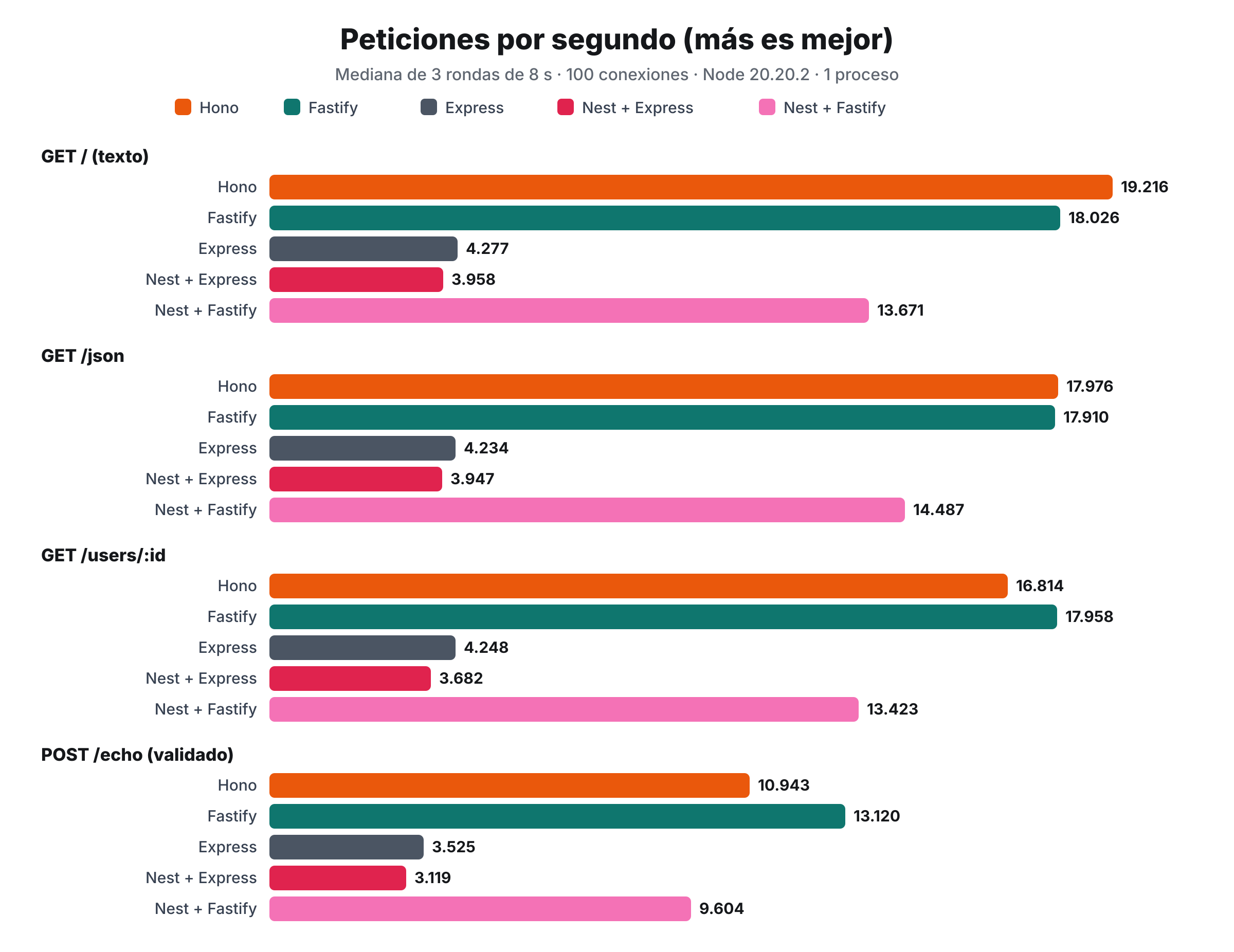 Gráfico de barras con las peticiones por segundo de Hono, Fastify, Express, NestJS con Express y NestJS con Fastify en cuatro rutas