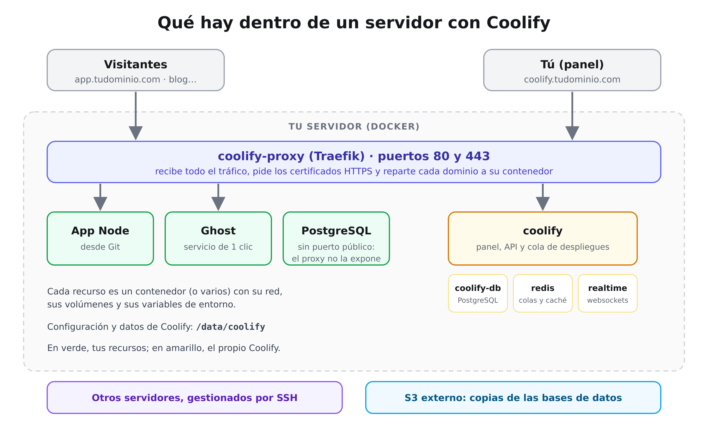 Esquema de un servidor con Coolify: visitantes y panel entran por el proxy Traefik, que reparte a los contenedores de las aplicaciones y al propio Coolify