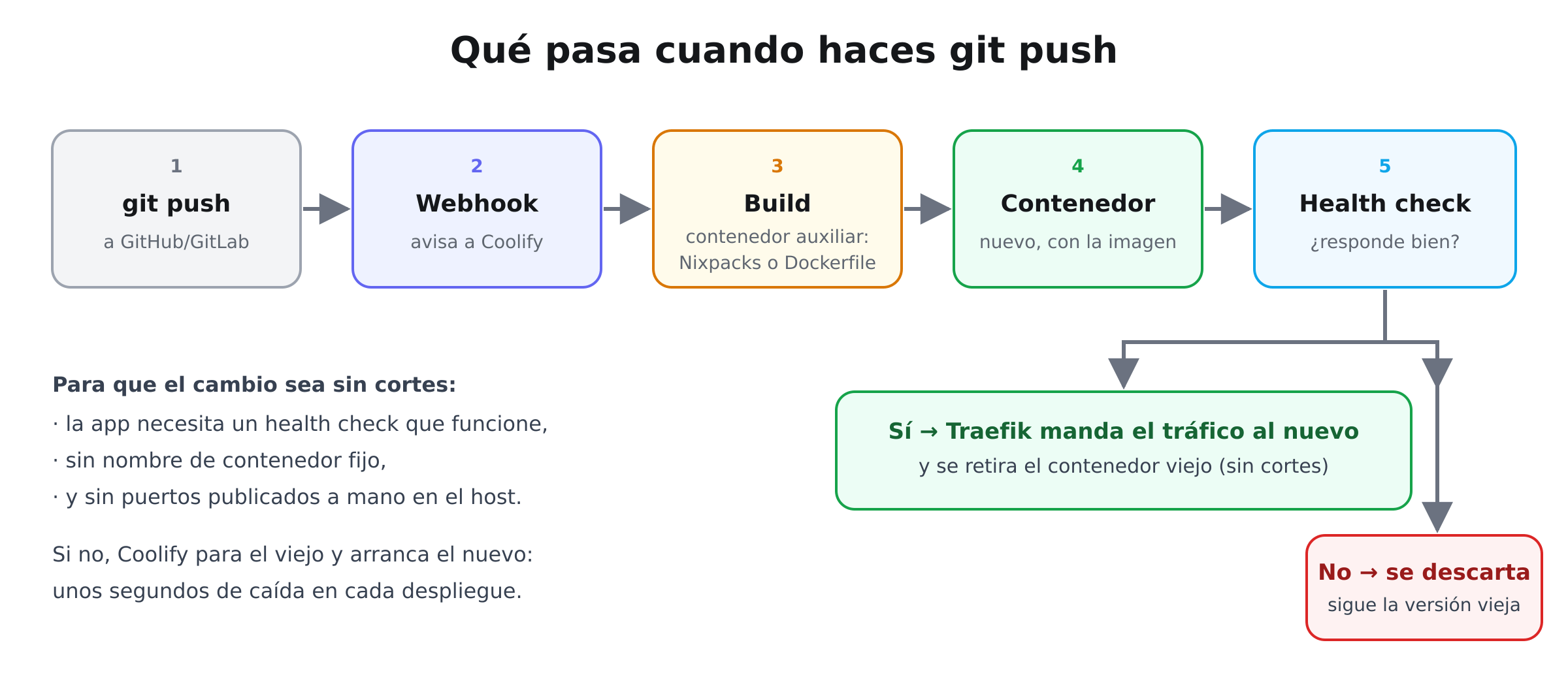 Flujo de un despliegue: git push, webhook, build, contenedor nuevo y health check que decide si se cambia el tráfico