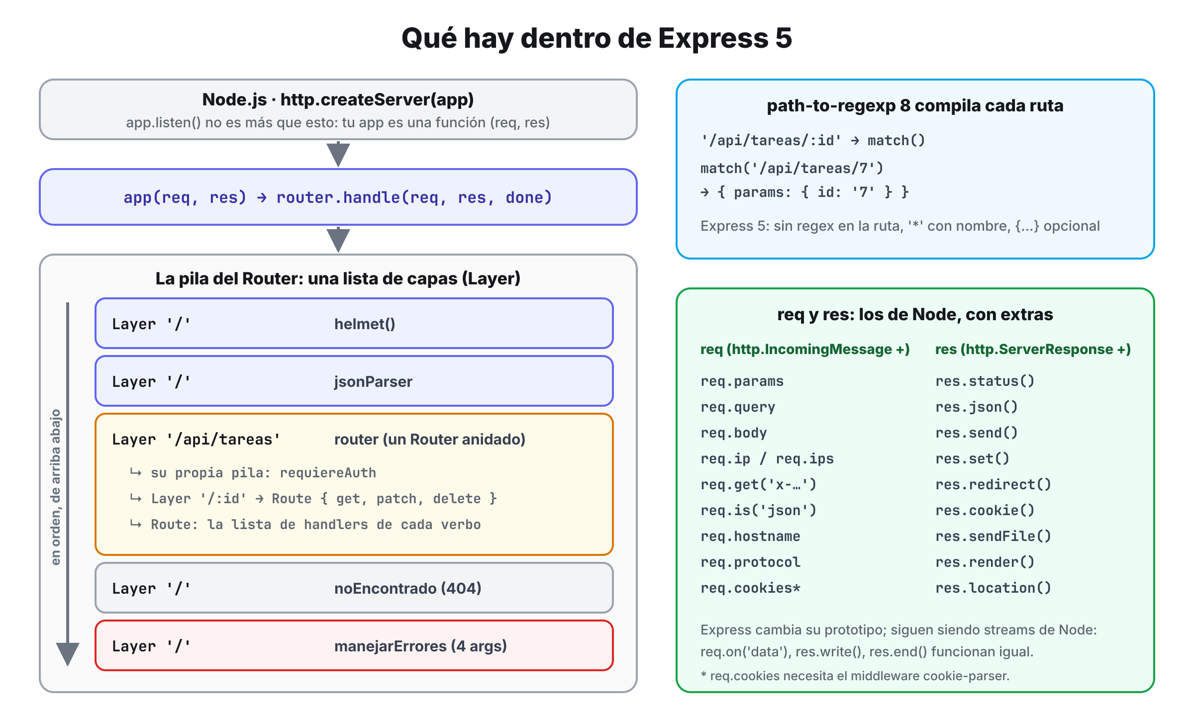 Esquema interno de Express 5: el servidor HTTP de Node llama a la app, que recorre la pila de capas del Router; a la derecha, path-to-regexp y los métodos que Express añade a req y res