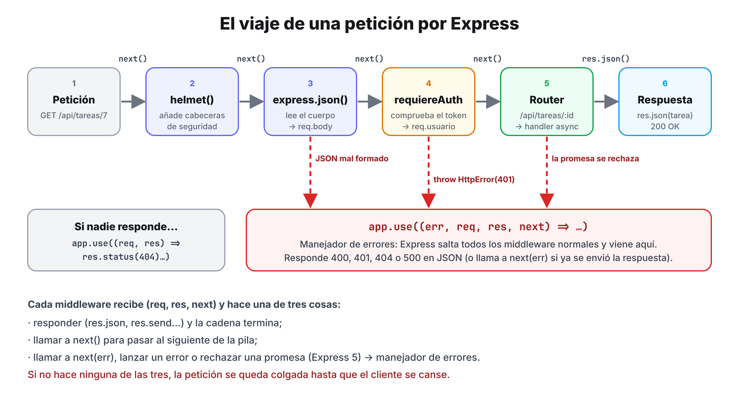 Una petición pasa por helmet, express.json, requiereAuth y el router hasta la respuesta; los errores de cualquier punto saltan directamente al manejador de errores