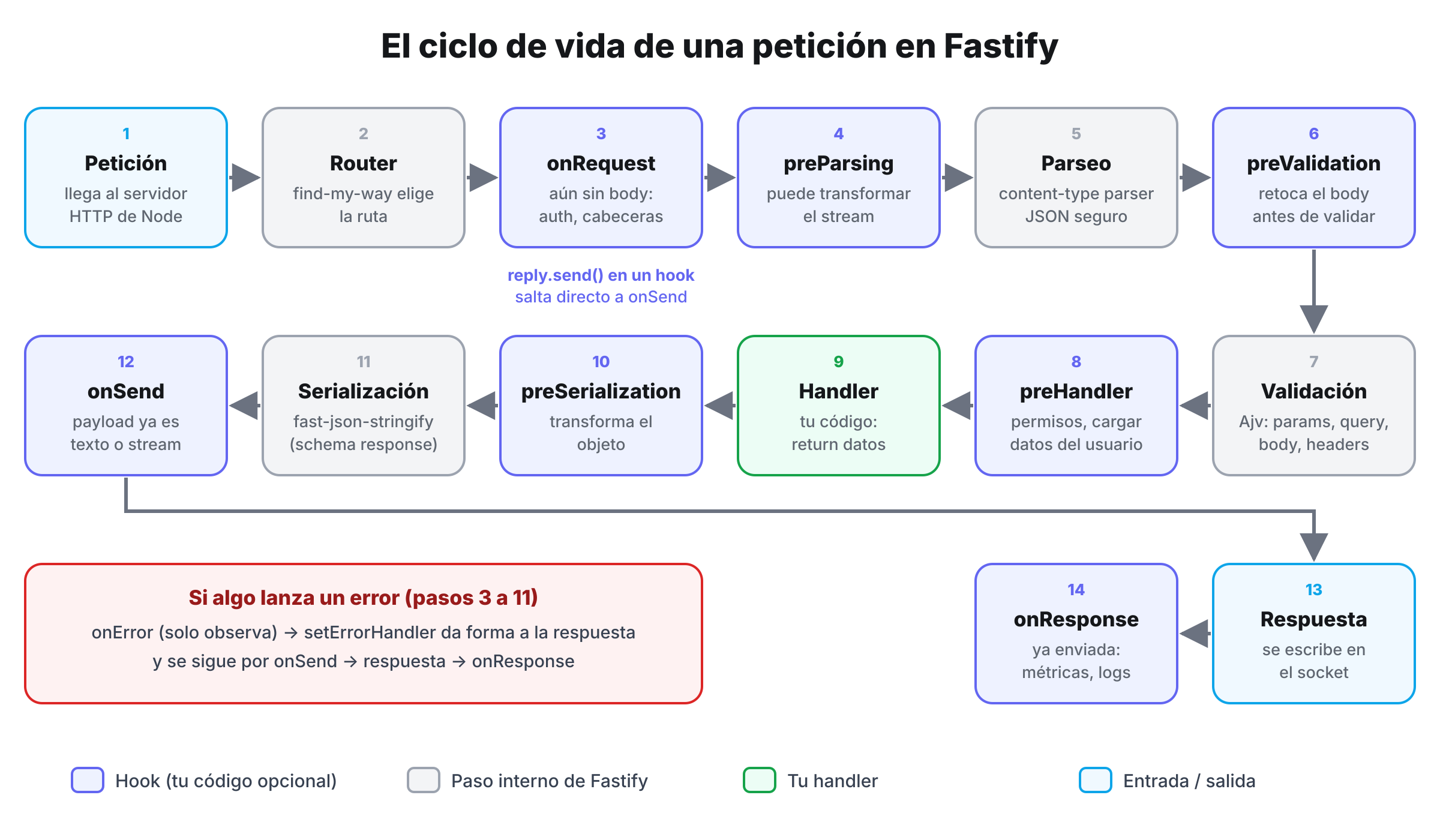 Diagrama del ciclo de vida de una petición en Fastify: petición, router, onRequest, preParsing, parseo, preValidation, validación, preHandler, handler, preSerialization, serialización, onSend, respuesta y onResponse, con la rama de errores