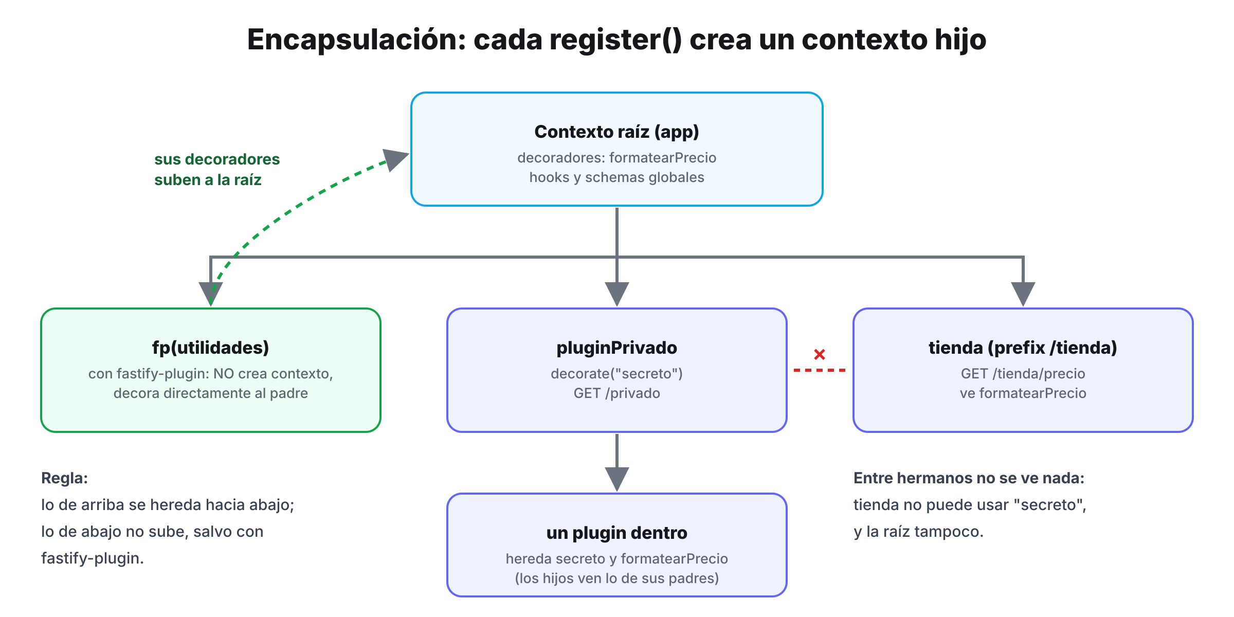 Árbol de contextos de Fastify: la raíz con tres plugins hijos; el envuelto con fastify-plugin decora la raíz, los otros dos están aislados entre sí