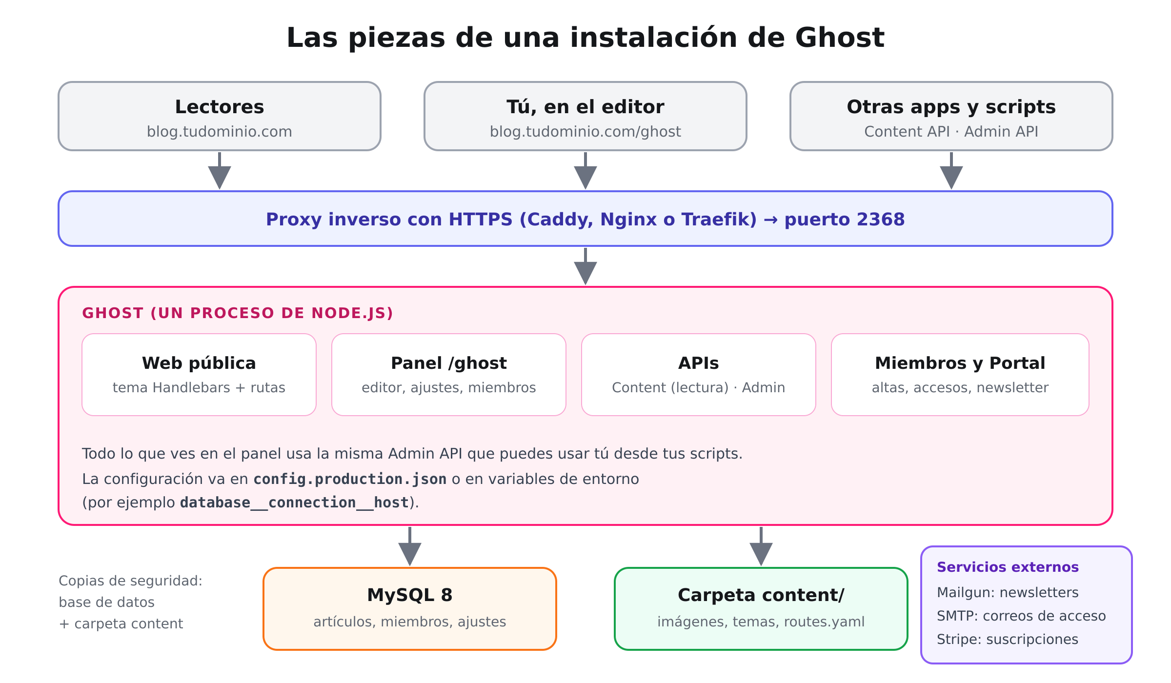Esquema de Ghost: lectores, editor y scripts entran por un proxy HTTPS hacia el proceso de Ghost, que usa MySQL, la carpeta content y servicios externos