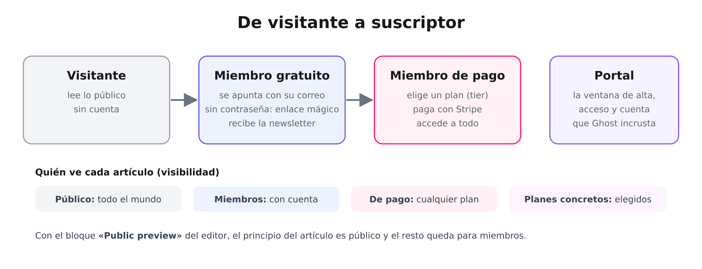 Recorrido de visitante a miembro gratuito y a miembro de pago, con Portal y los niveles de visibilidad de los artículos