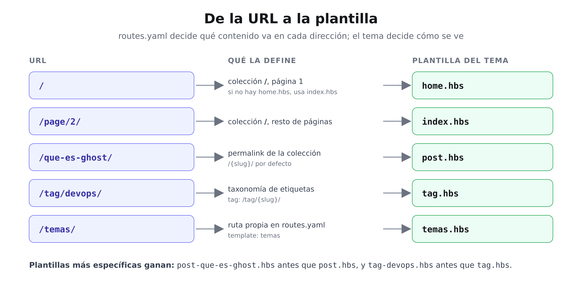 Tabla que relaciona cada URL con la regla de routes.yaml y la plantilla del tema que la pinta