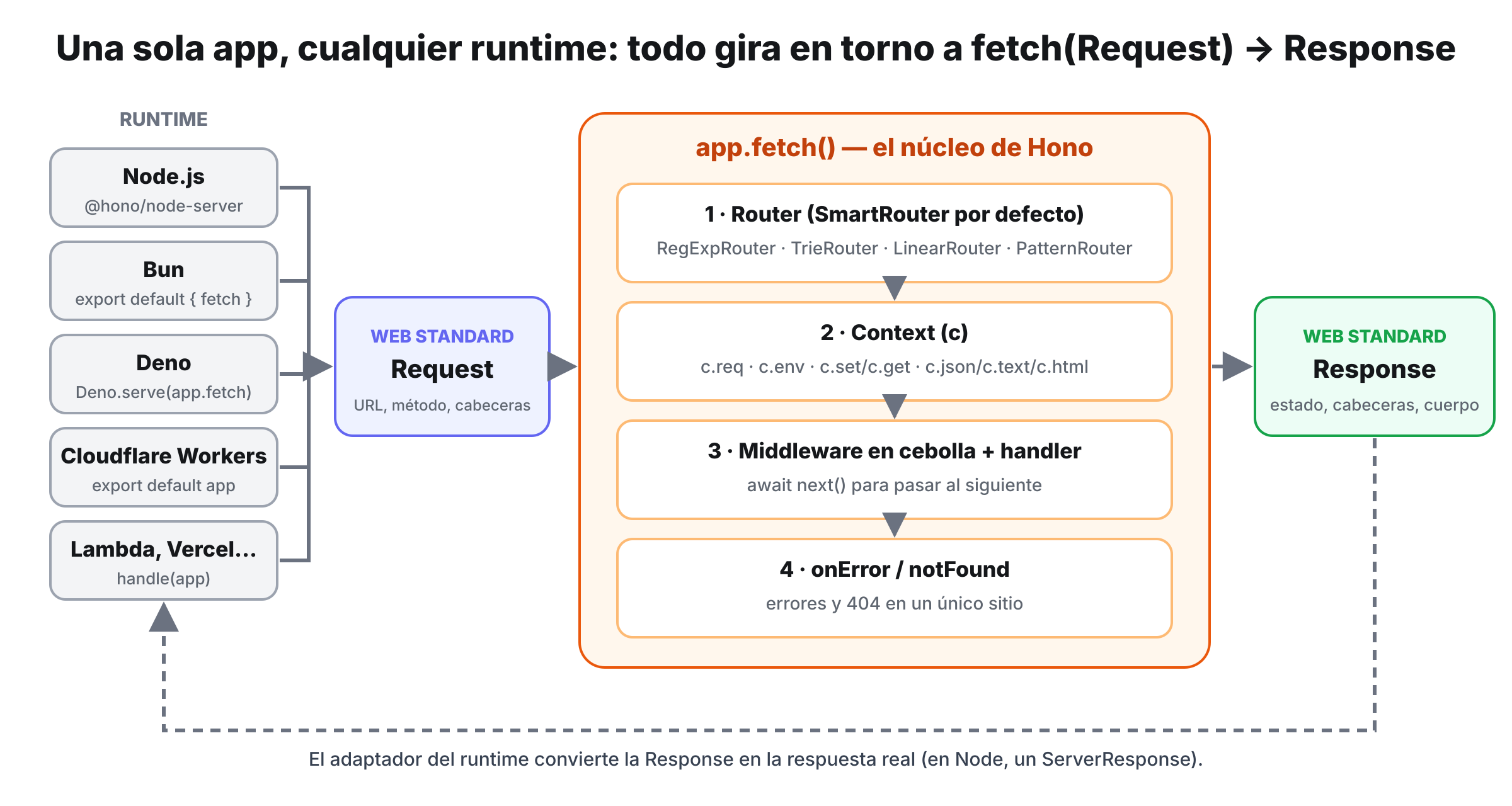 Esquema de Hono: los runtimes (Node, Bun, Deno, Workers, Lambda) entregan un Request estándar a app.fetch, que pasa por router, contexto, middleware y manejo de errores y devuelve un Response