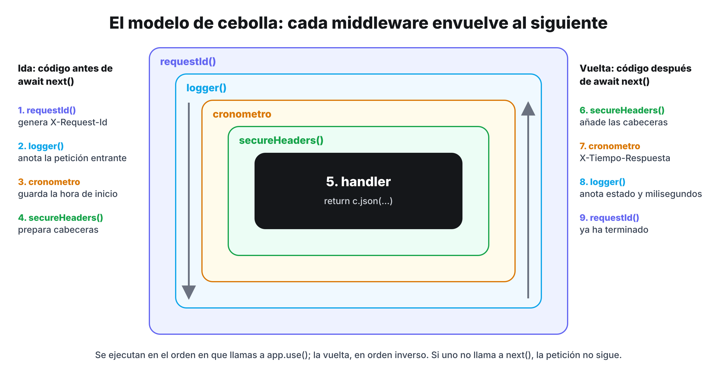 Modelo de cebolla del middleware de Hono: requestId, logger, cronómetro y secureHeaders envuelven al handler; se ejecutan a la ida en orden y a la vuelta en orden inverso