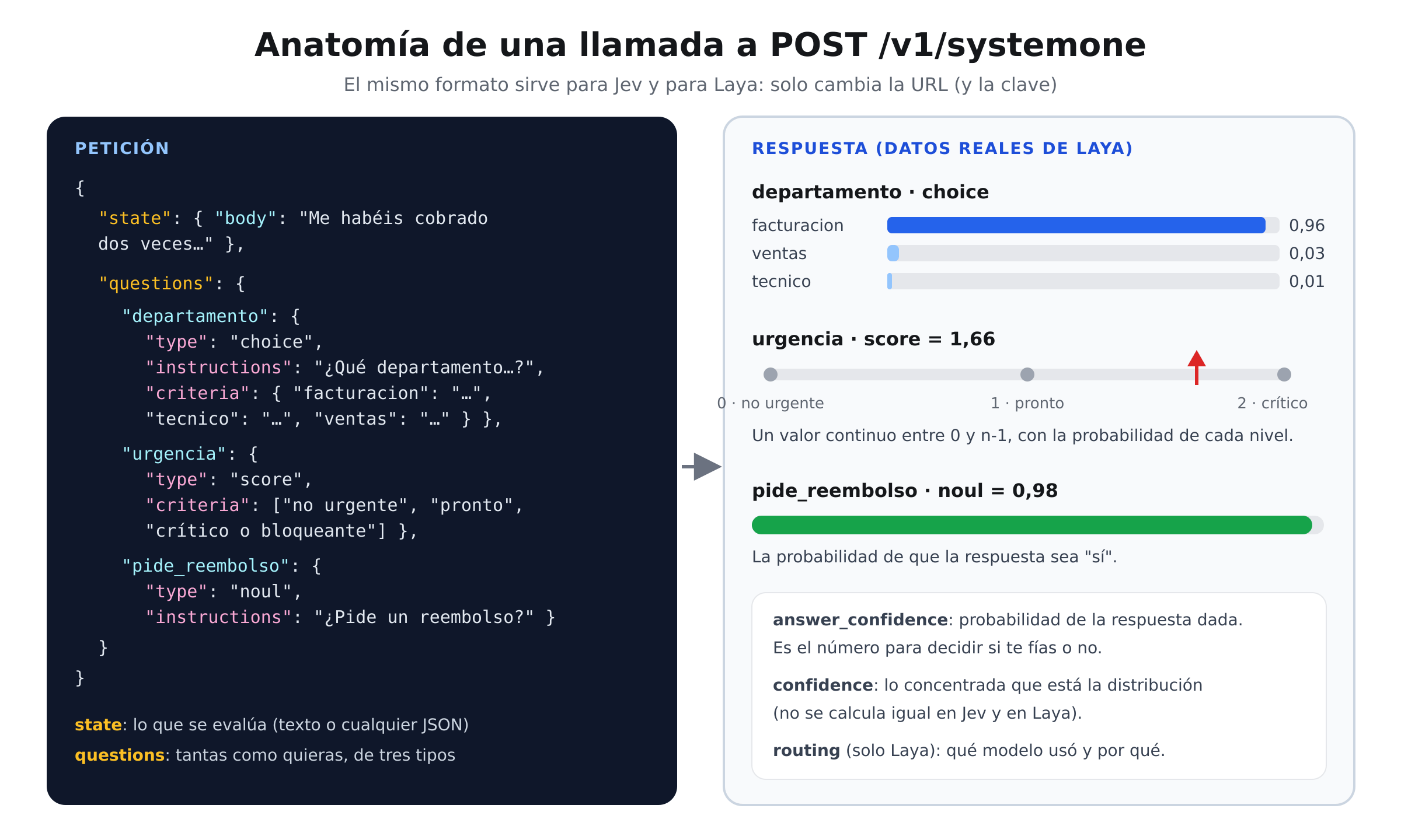 Una petición JSON con estado y tres preguntas, y la respuesta de Laya con barras de probabilidad, escala de urgencia y medidor de sí/no