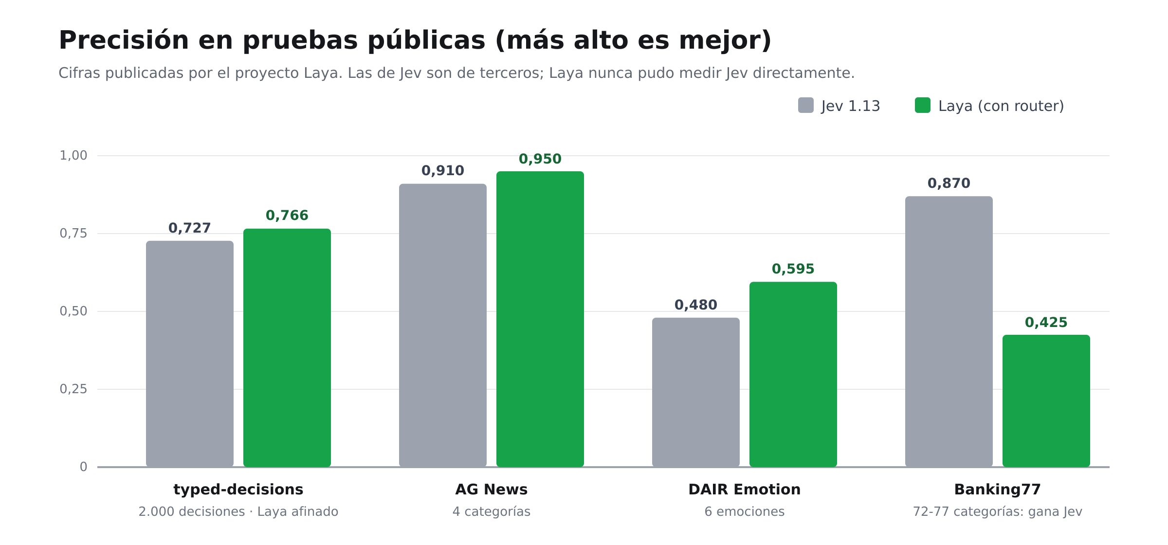 Gráfico de barras con la precisión de Jev y Laya en typed-decisions, AG News, DAIR Emotion y Banking77