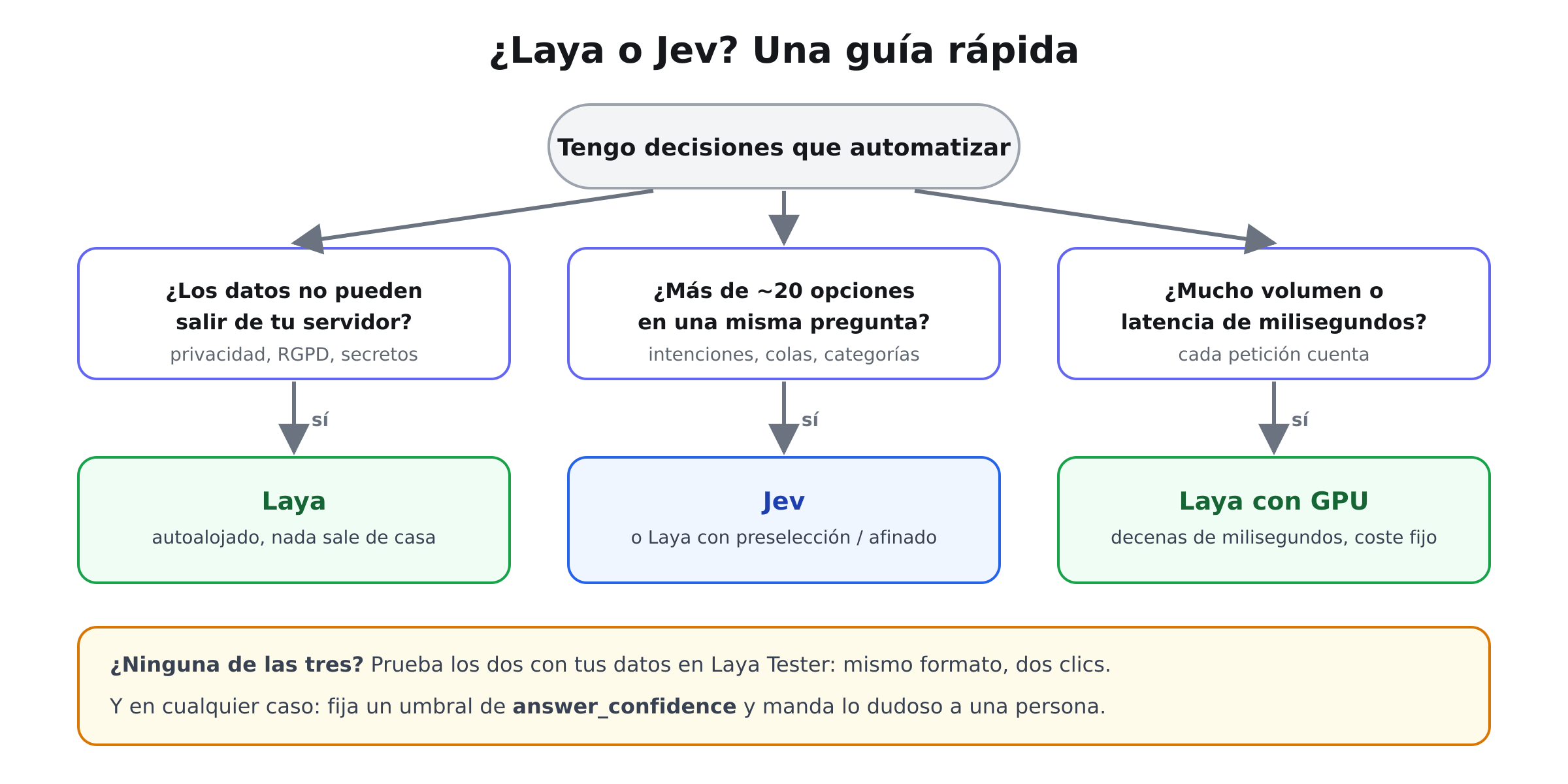 Guía de decisión: si los datos no pueden salir, Laya; si hay más de 20 opciones, Jev; si hay mucho volumen, Laya con GPU