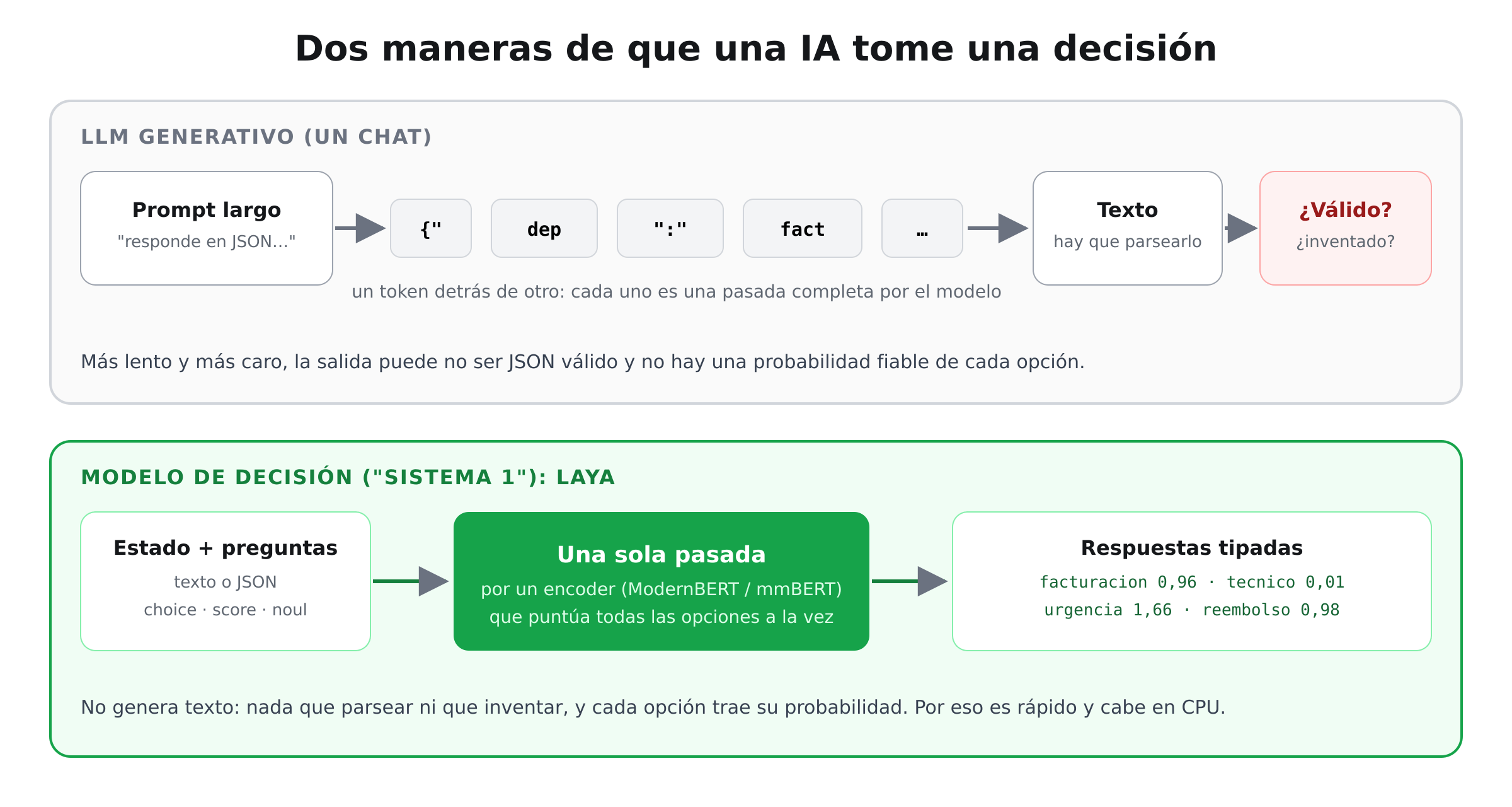 Comparación entre un LLM generativo que produce tokens uno a uno y un modelo de decisión que puntúa todas las opciones en una pasada