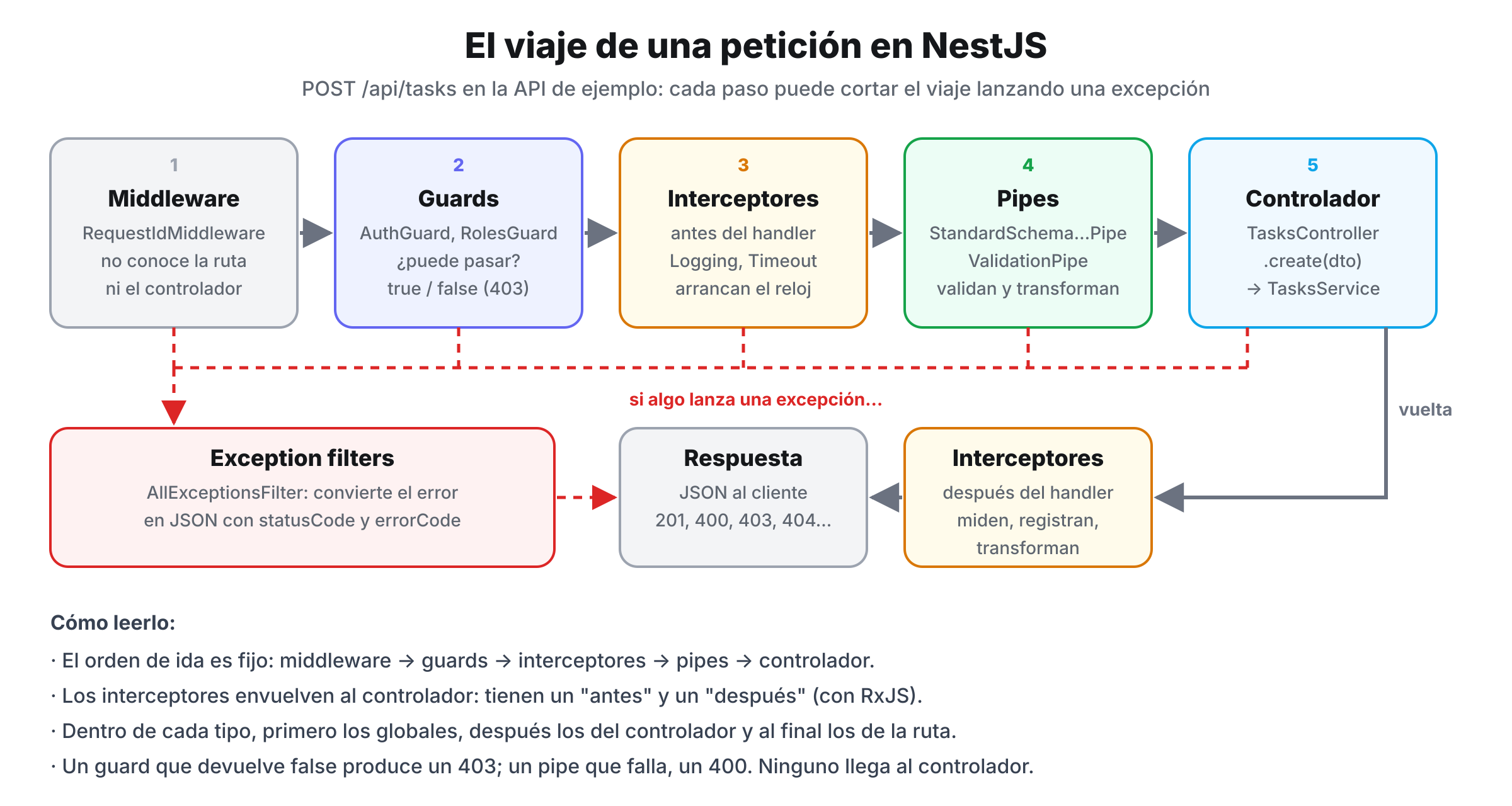 Diagrama del ciclo de vida de una petición en NestJS: middleware, guards, interceptores, pipes y controlador; a la vuelta, interceptores y respuesta; cualquier excepción va a los exception filters