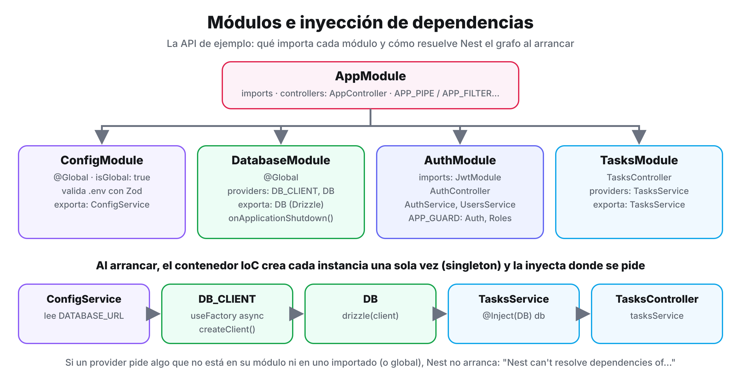 Diagrama de módulos de la API de ejemplo: AppModule importa ConfigModule, DatabaseModule, AuthModule y TasksModule; debajo, la cadena de resolución ConfigService, DB_CLIENT, DB, TasksService y TasksController