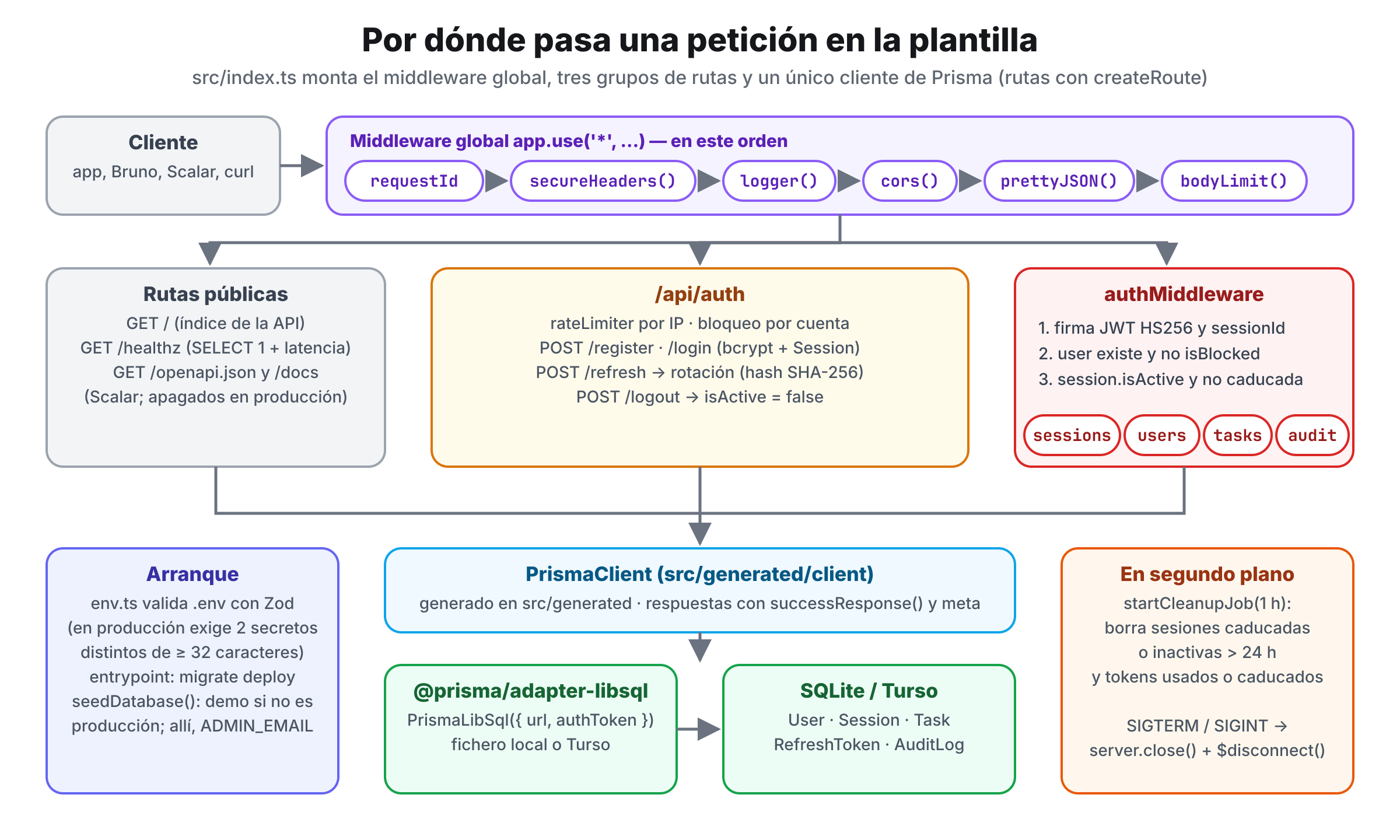 Esquema de la plantilla: middleware global (requestId, secureHeaders, logger, cors, prettyJSON, bodyLimit), rutas públicas, /api/auth con rate limit por IP y bloqueo por cuenta, rutas protegidas por authMiddleware (sessions, users, tasks, audit), cliente de Prisma, adaptador libSQL y SQLite o Turso; a los lados, el arranque con migraciones y las tareas en segundo plano