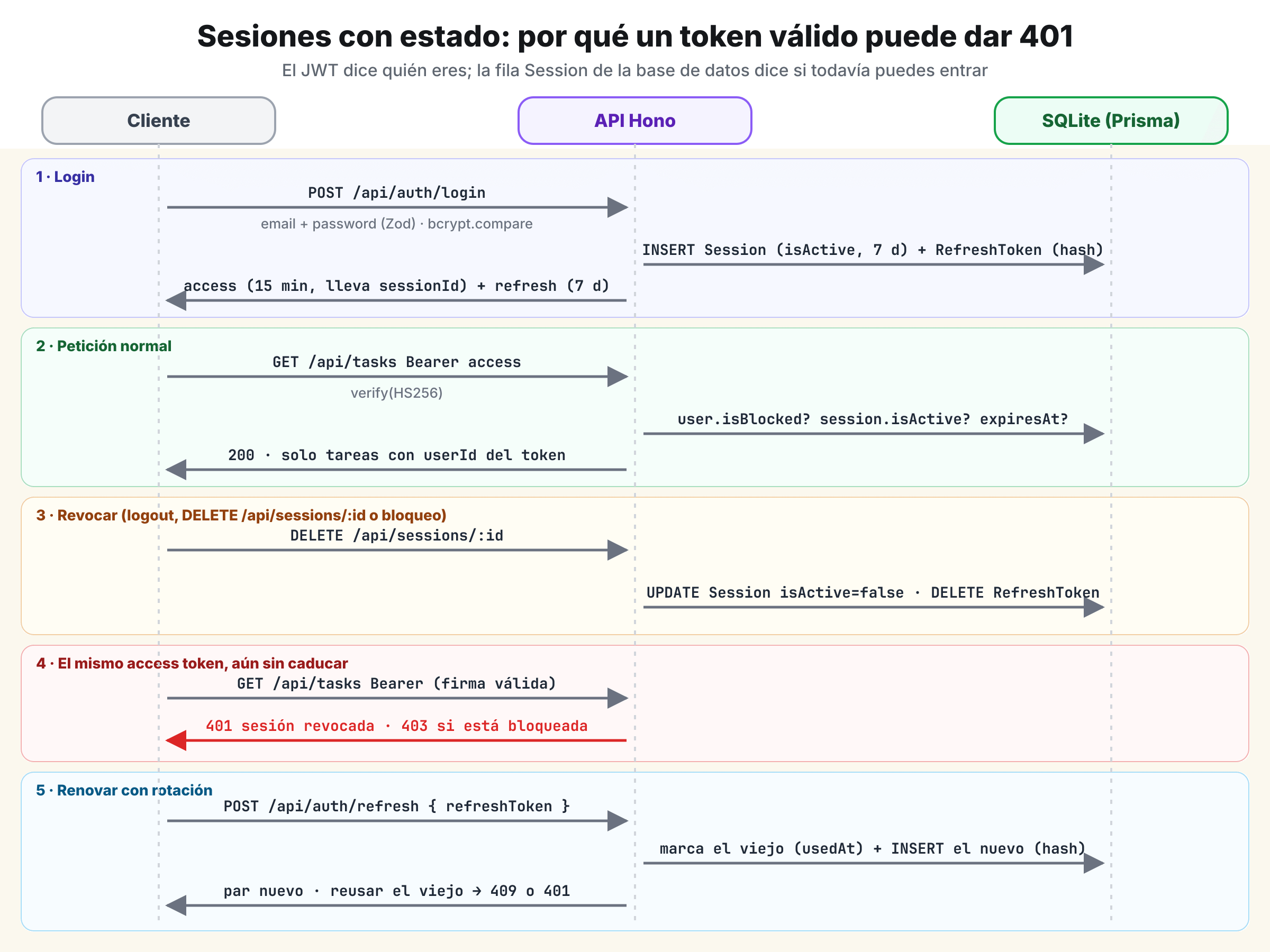 Diagrama de secuencia entre cliente, API y SQLite: login, petición normal, revocación, token revocado que recibe 401 y renovación con rotación, con 409 dentro de la ventana de gracia y 401 con sesión cerrada al reutilizar un refresh token