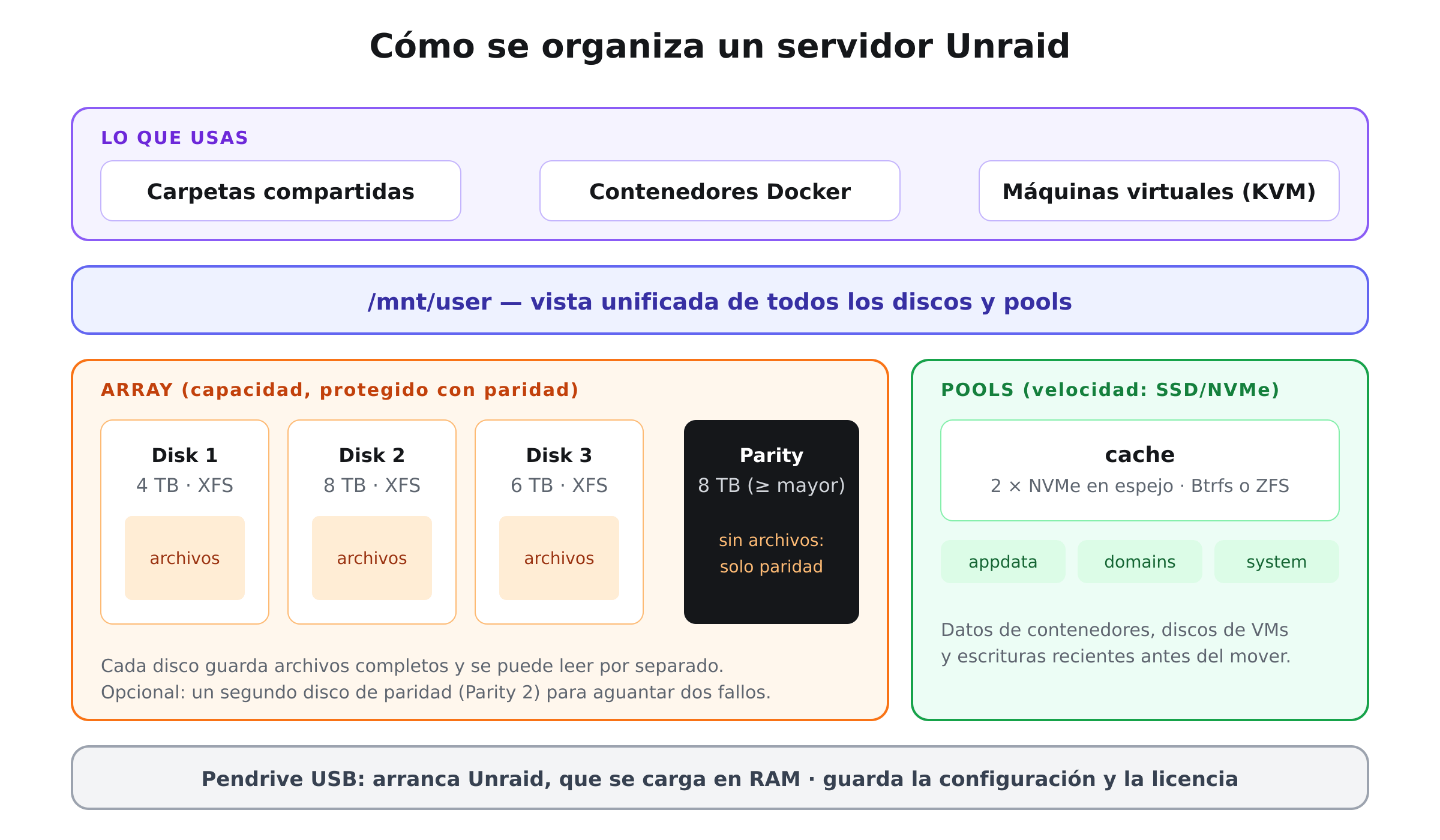 Esquema de Unraid: servicios arriba, vista unificada /mnt/user, array con paridad, pools rápidos y pendrive de arranque