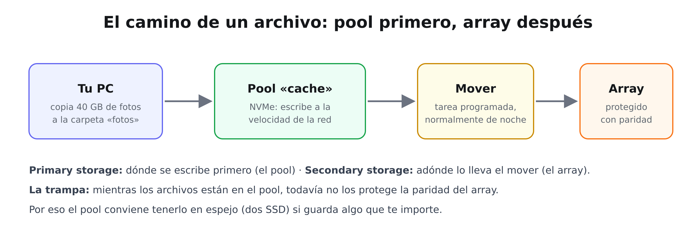 Flujo de un archivo desde el PC al pool, del pool al mover y del mover al array