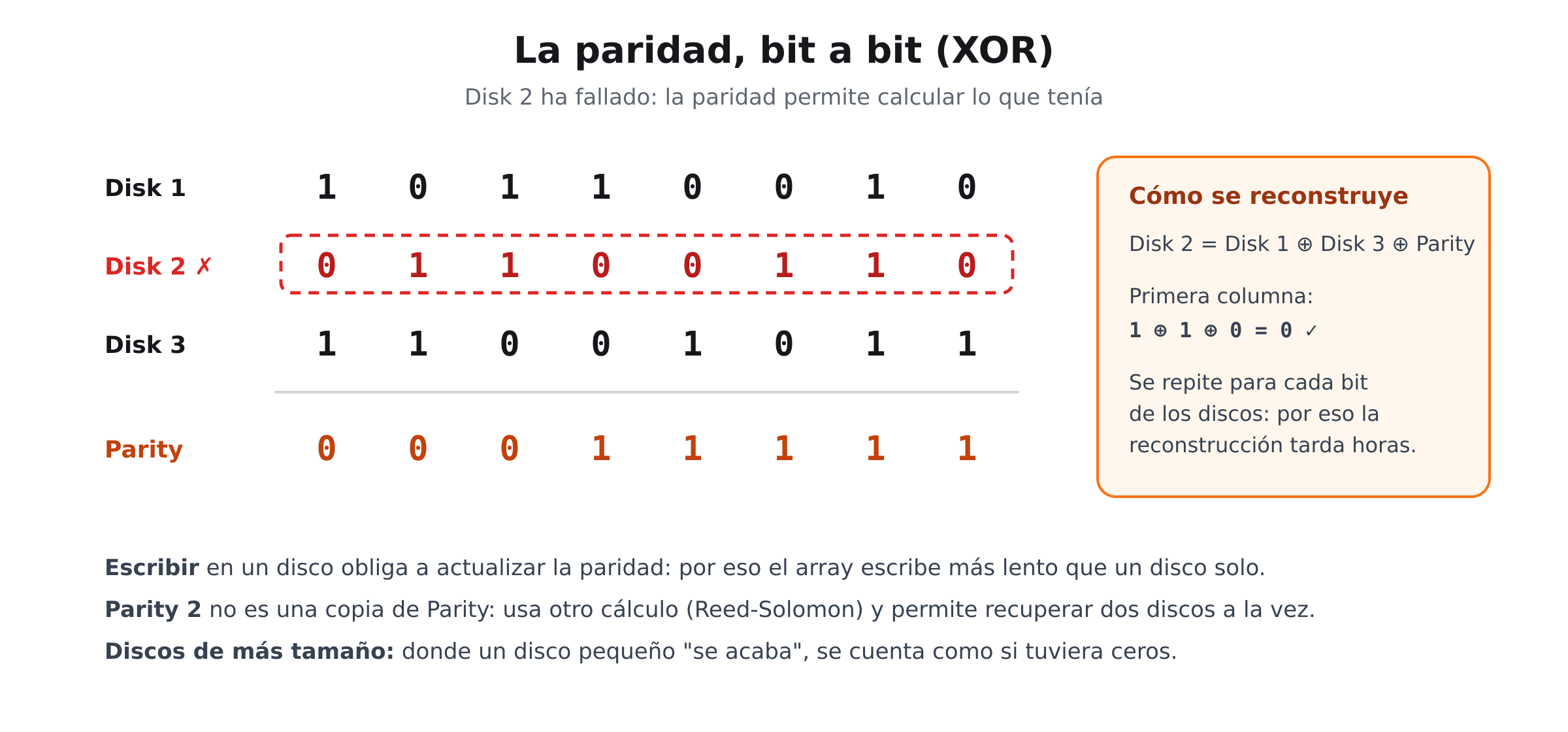 Tabla de bits de tres discos y la paridad, con el disco 2 marcado como fallido