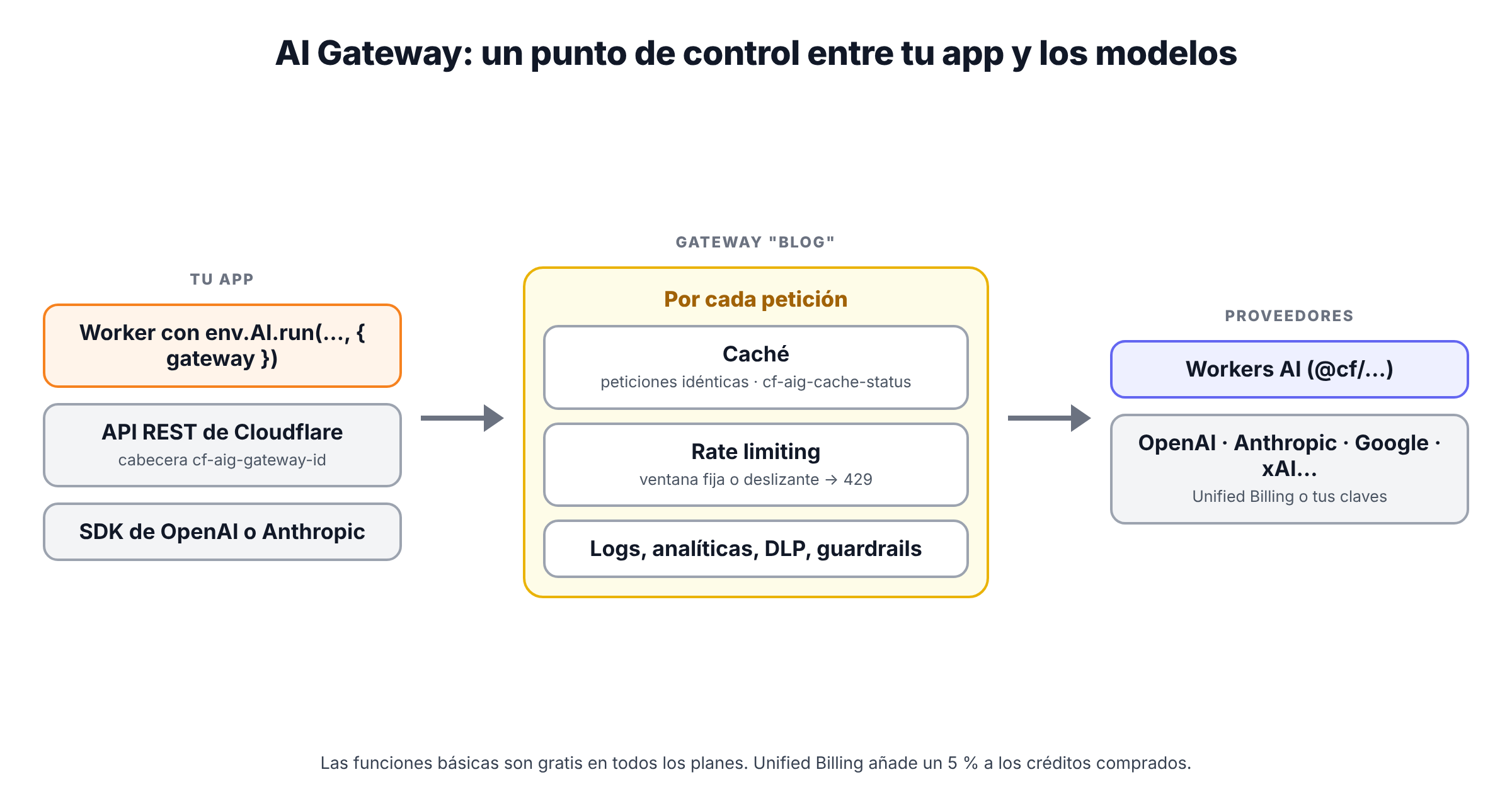 Esquema de AI Gateway: tu aplicación llama desde un Worker con la opción gateway, por la API REST de Cloudflare o con el SDK de OpenAI o Anthropic; el gateway aplica caché, rate limiting, logs, analíticas, DLP y guardrails a cada petición; después la reenvía a Workers AI o a proveedores externos como OpenAI, Anthropic, Google o xAI