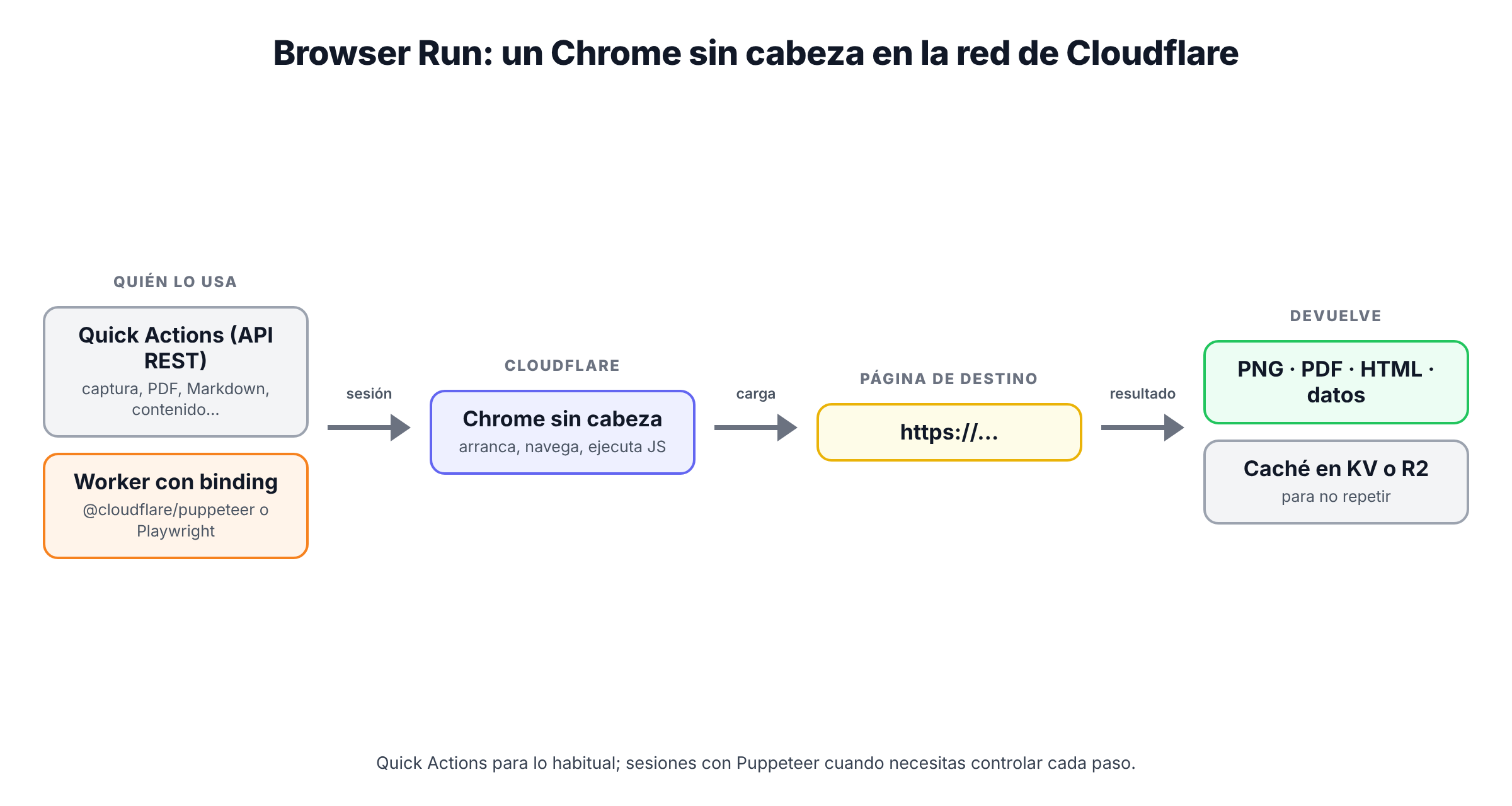 Esquema de Browser Run: una aplicación llama a las Quick Actions por API REST o un Worker usa el binding del navegador con Puppeteer; Cloudflare arranca un Chrome sin cabeza en su red que carga la página de destino y devuelve captura, PDF, HTML o datos