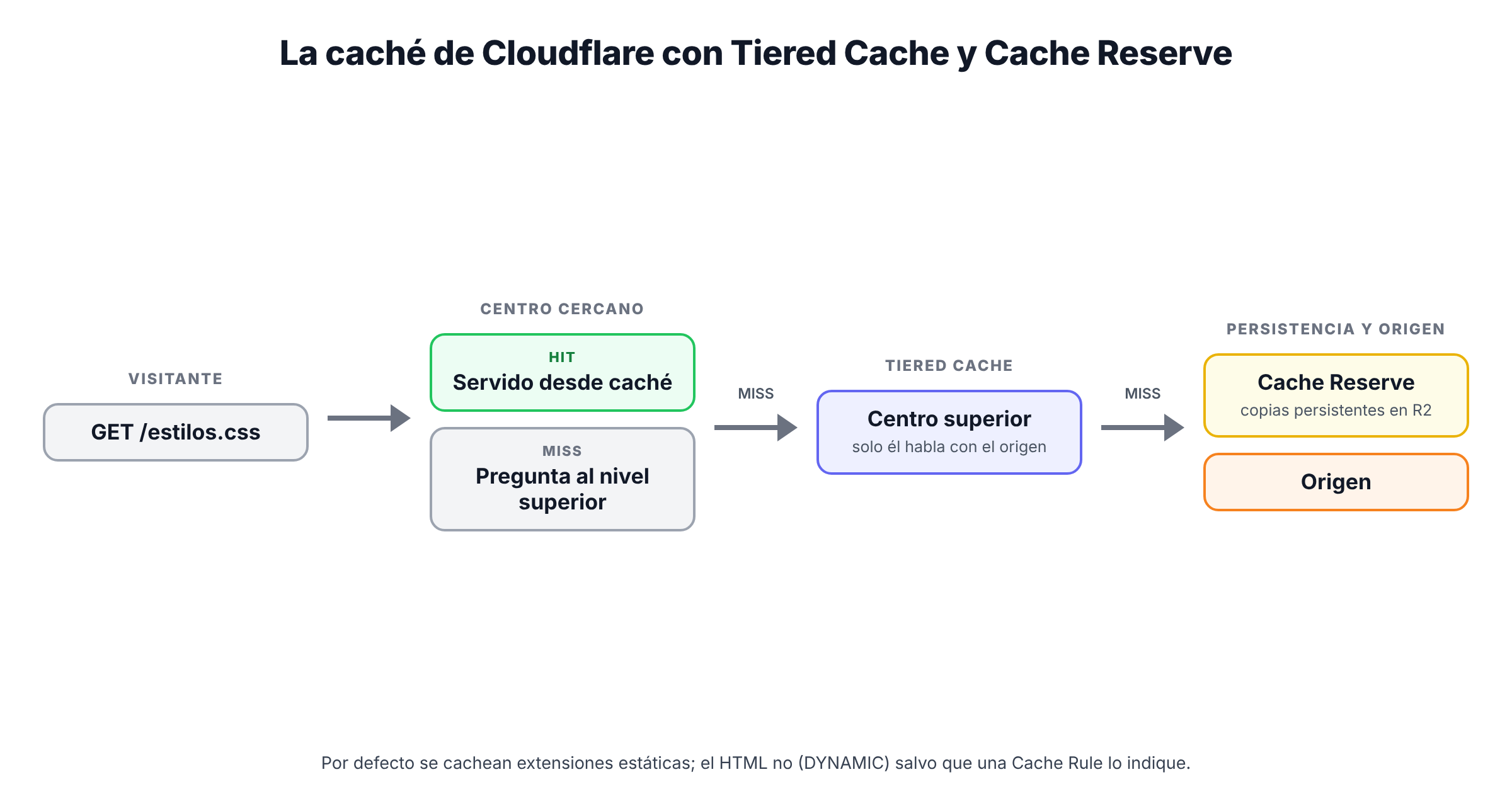 Esquema de la caché de Cloudflare: el visitante pide un fichero al centro de datos cercano; si está en caché se sirve; si no, se consulta un centro superior (Tiered Cache) y solo este llega al origen; Cache Reserve guarda copias persistentes en R2