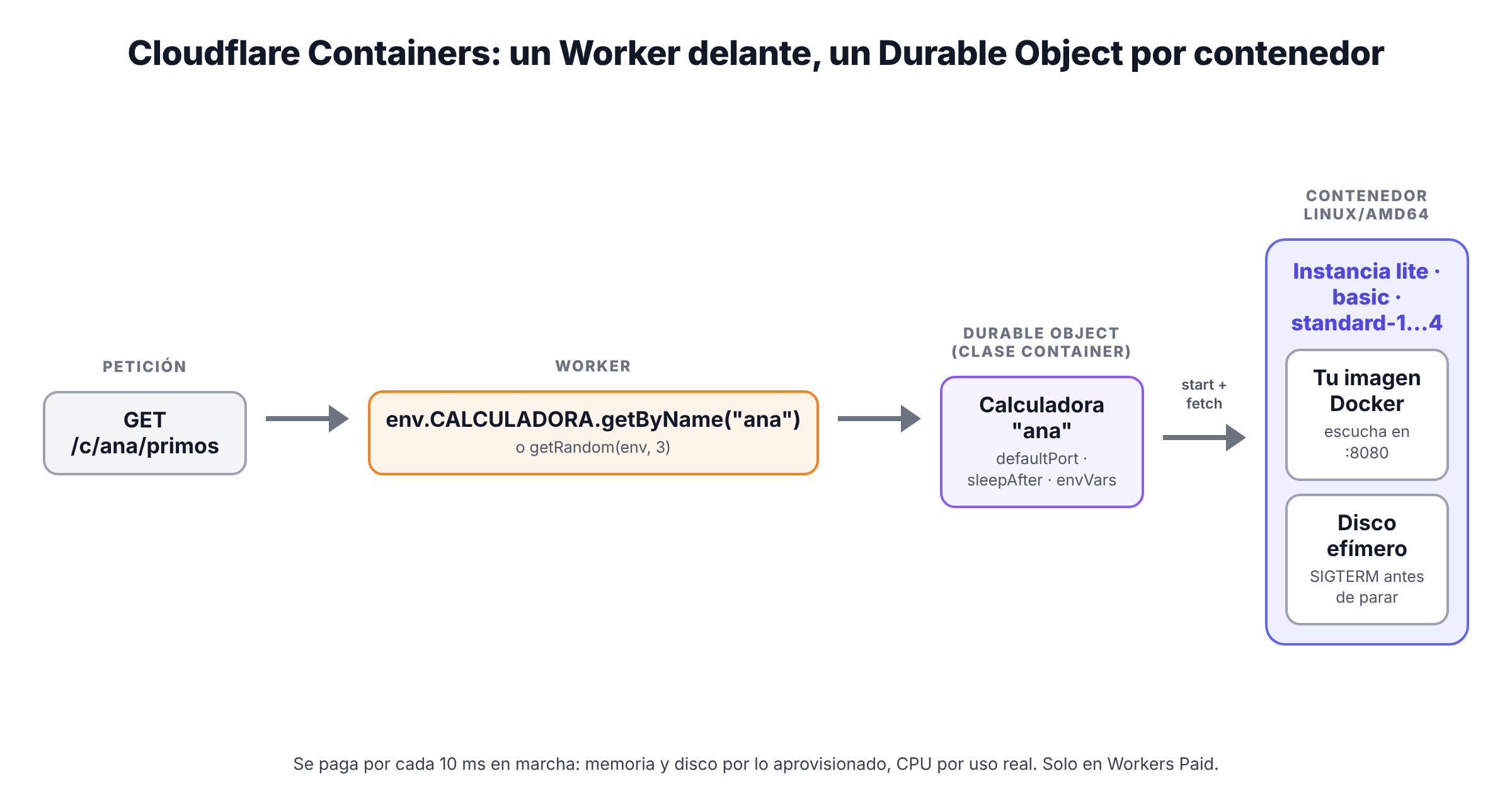 Esquema de Cloudflare Containers: una petición llega al Worker, que obtiene un Durable Object por nombre o al azar; el Durable Object, de la clase Container, arranca el contenedor si hace falta y le reenvía la petición al puerto configurado; el contenedor es una imagen Docker linux/amd64 con disco efímero