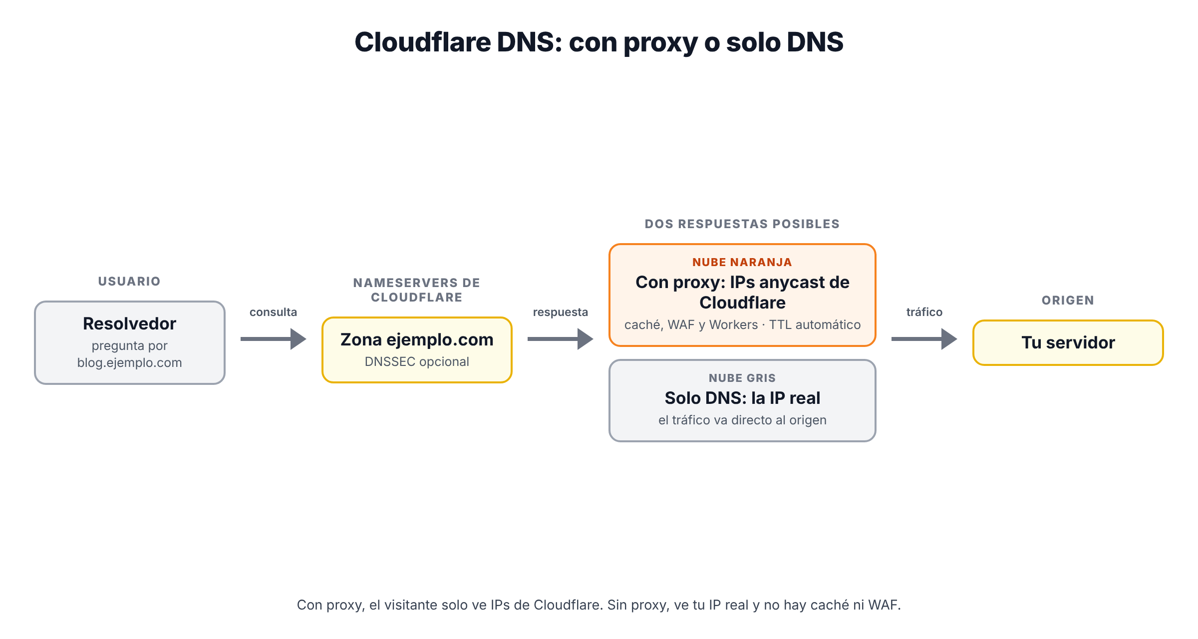Esquema de Cloudflare DNS: el resolvedor del usuario pregunta a los servidores de nombres de Cloudflare; un registro con proxy devuelve IPs anycast de Cloudflare y el tráfico web pasa por su red hasta el origen; un registro solo DNS devuelve la IP real y el tráfico va directo al origen