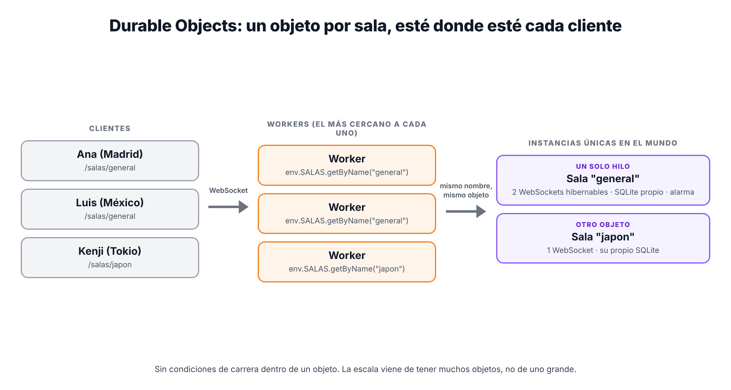 Esquema de Durable Objects: clientes de varios países llegan a Workers distintos, que dirigen las peticiones de la sala general al mismo objeto, con su almacenamiento SQLite, mientras otras salas son objetos distintos