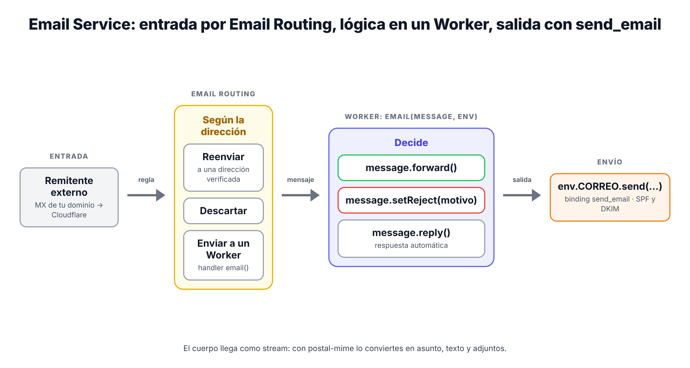 Esquema de Email Service: el correo entrante llega por MX a Email Routing, que según la regla lo reenvía a una dirección verificada, lo descarta o lo pasa al handler email() de un Worker; el Worker puede reenviar, rechazar o responder y además enviar correo con el binding send_email