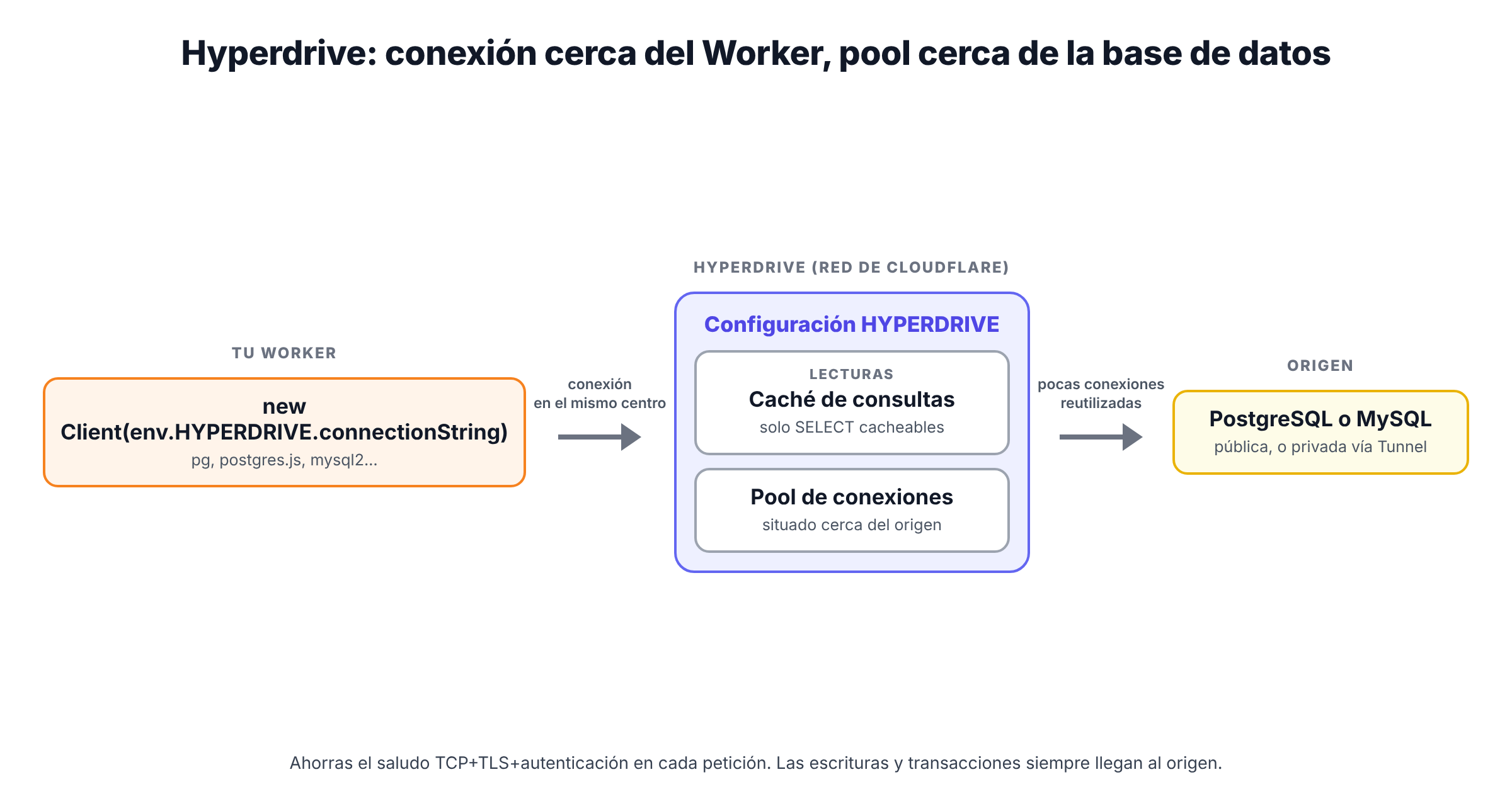 Esquema de Hyperdrive: el Worker conecta con Hyperdrive en el mismo centro de datos; Hyperdrive responde de caché o usa una conexión del pool situado cerca de la base de datos de origen
