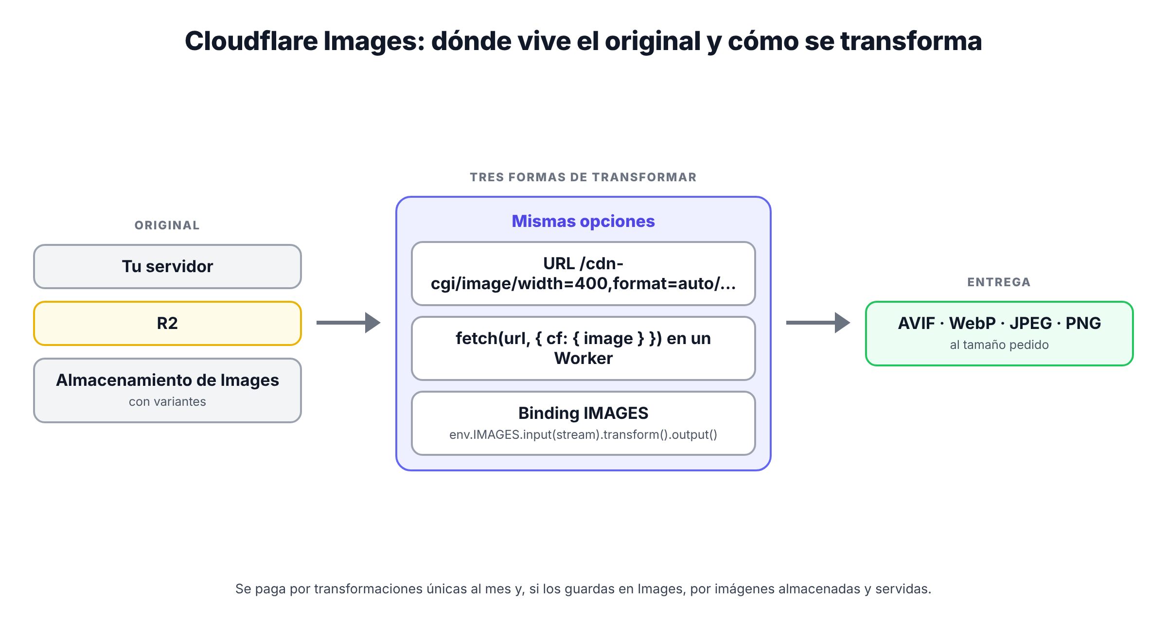 Esquema de Cloudflare Images: el original puede estar en tu servidor, en R2 o en el almacenamiento de Images; se transforma por URL /cdn-cgi/image, con fetch y opciones cf.image en un Worker, o con el binding IMAGES; el resultado se entrega en el formato y tamaño pedidos