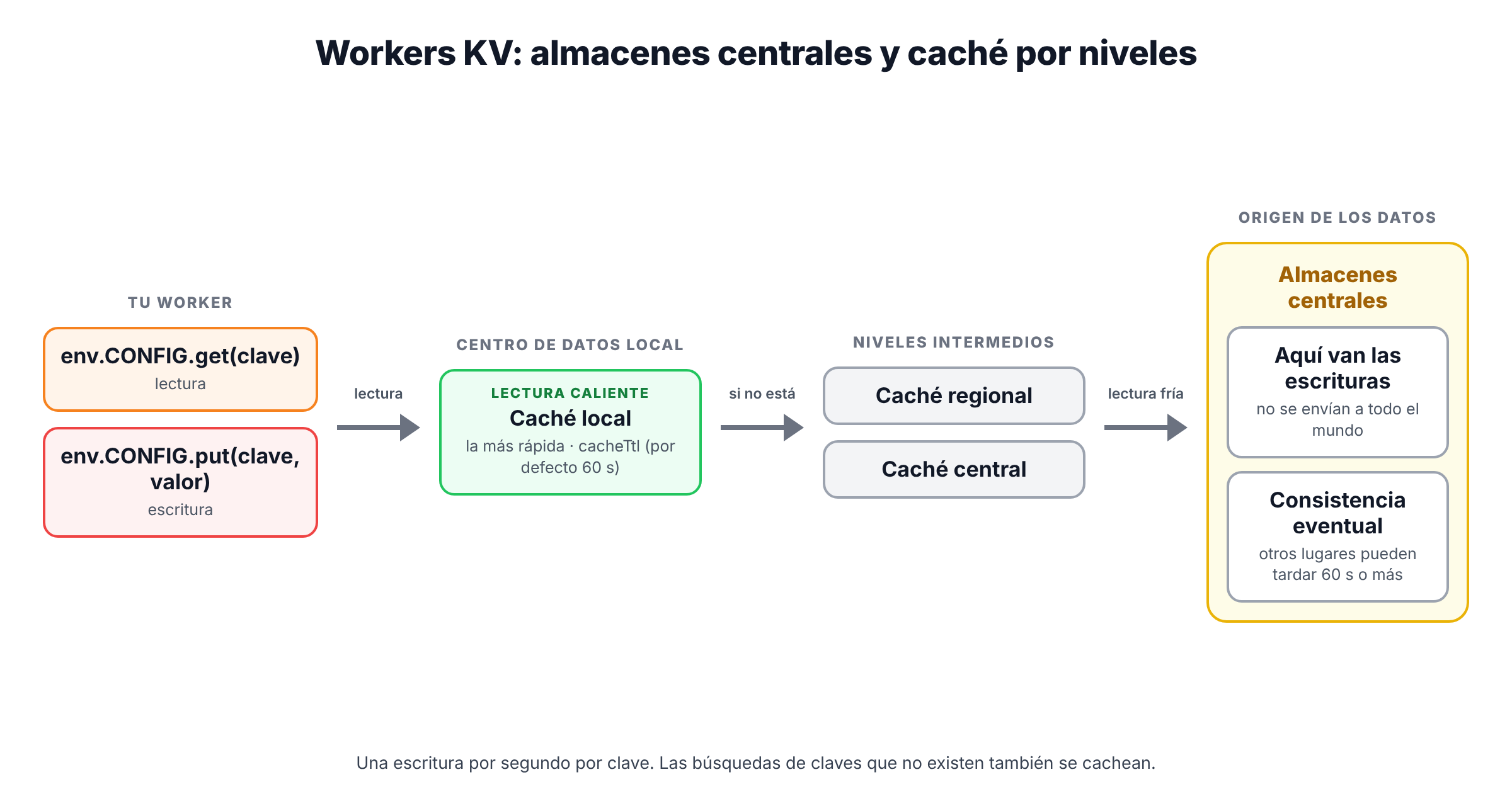 Esquema de Workers KV: las escrituras van a los almacenes centrales; las lecturas pasan por la caché local del centro de datos, una caché regional y una central antes de llegar al almacén