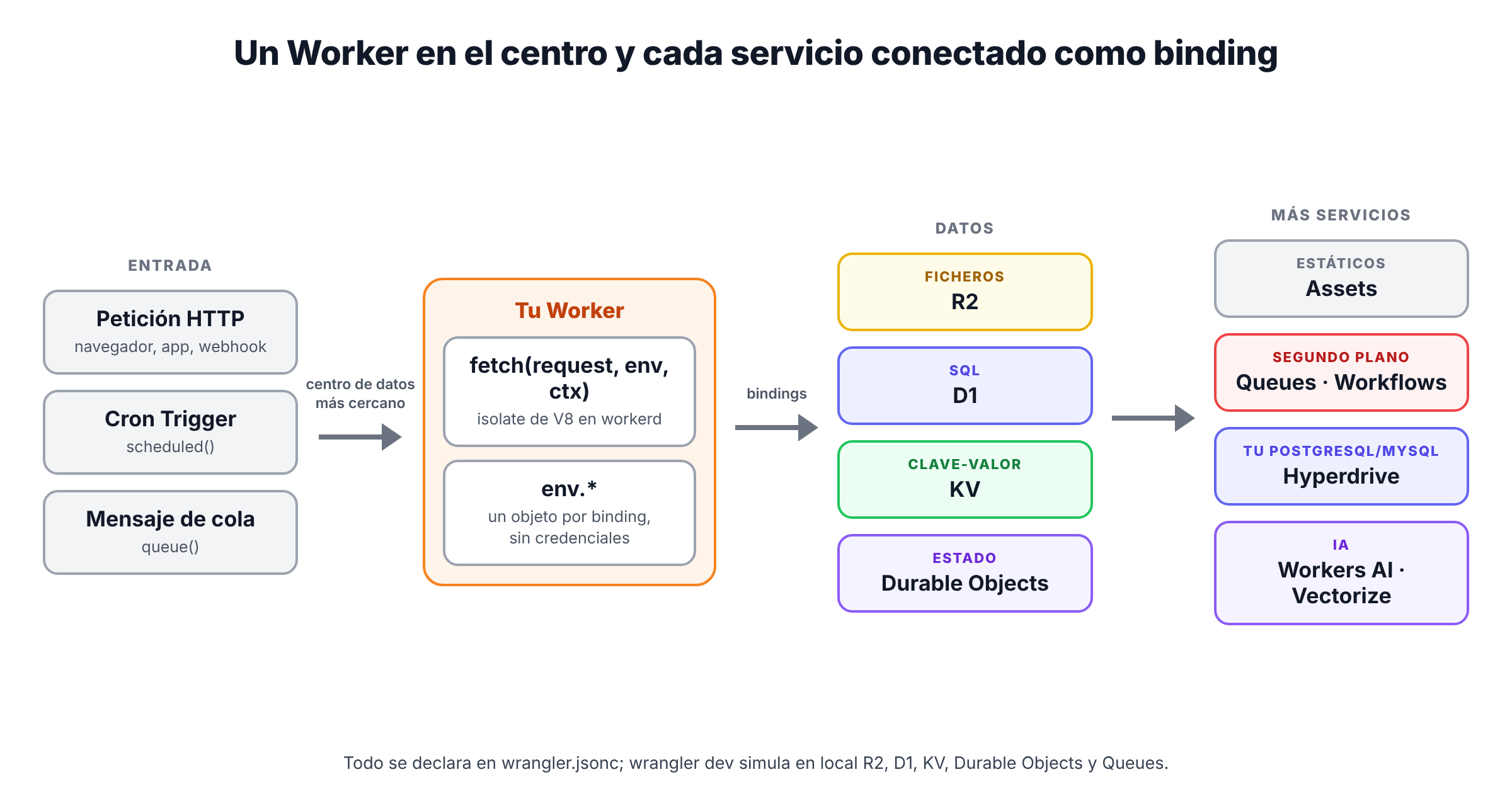 Mapa de la plataforma de Cloudflare: un Worker en el centro con bindings hacia ficheros estáticos, R2, D1, KV, Durable Objects, Queues, Workflows, Hyperdrive, Workers AI y Vectorize