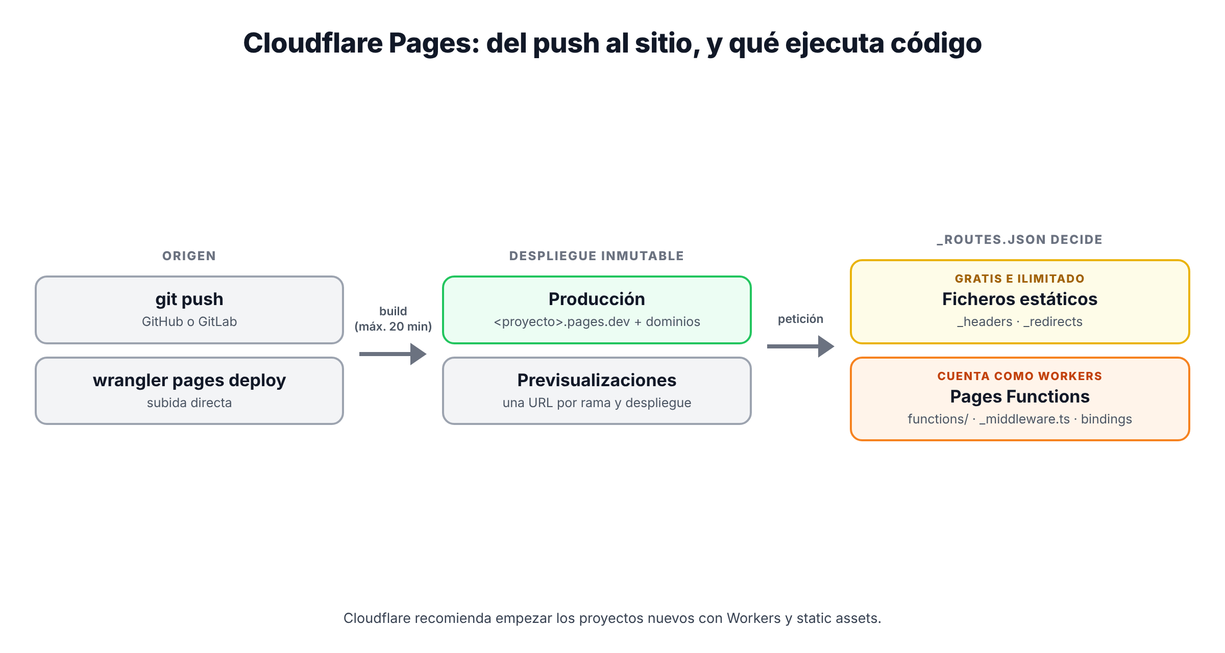 Esquema de Cloudflare Pages: un push a Git lanza un build; el resultado se despliega con una URL por despliegue; las peticiones a ficheros estáticos se sirven directamente y las rutas de Functions ejecutan un Worker