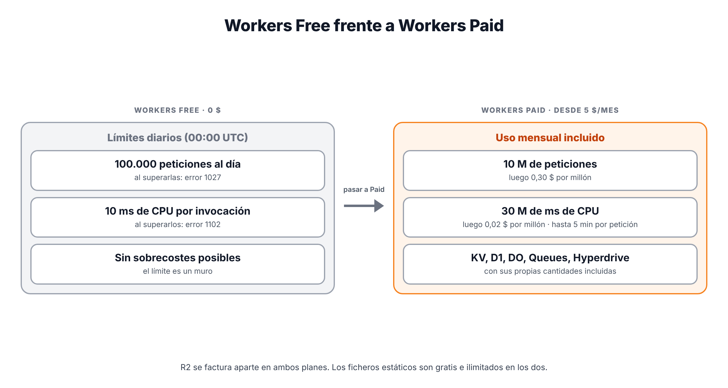 Esquema comparativo: Workers Free con límites diarios que bloquean al superarse; Workers Paid con 5 dólares al mes, uso mensual incluido y pago por exceso