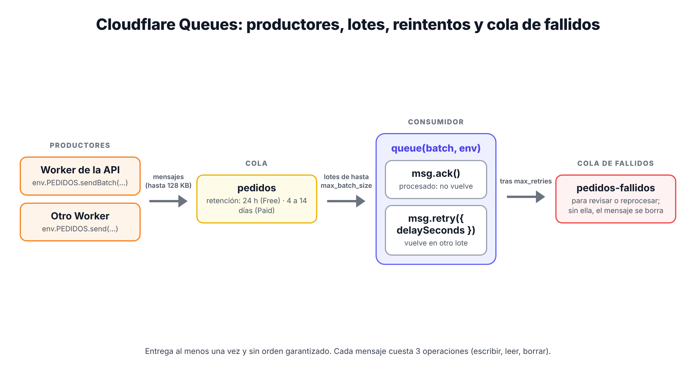 Esquema de Cloudflare Queues: varios Workers productores envían mensajes a la cola; la cola entrega lotes al Worker consumidor; los mensajes que fallan se reintentan y, tras agotar los reintentos, pasan a la cola de fallidos