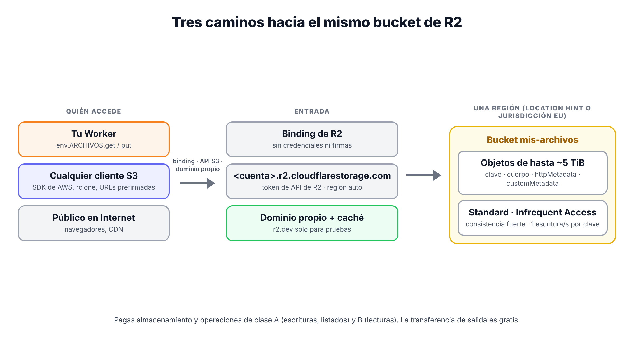 Esquema de R2: un bucket en una región, al que se accede desde un Worker con el binding, desde cualquier cliente con la API S3 y públicamente por un dominio propio con la caché de Cloudflare delante