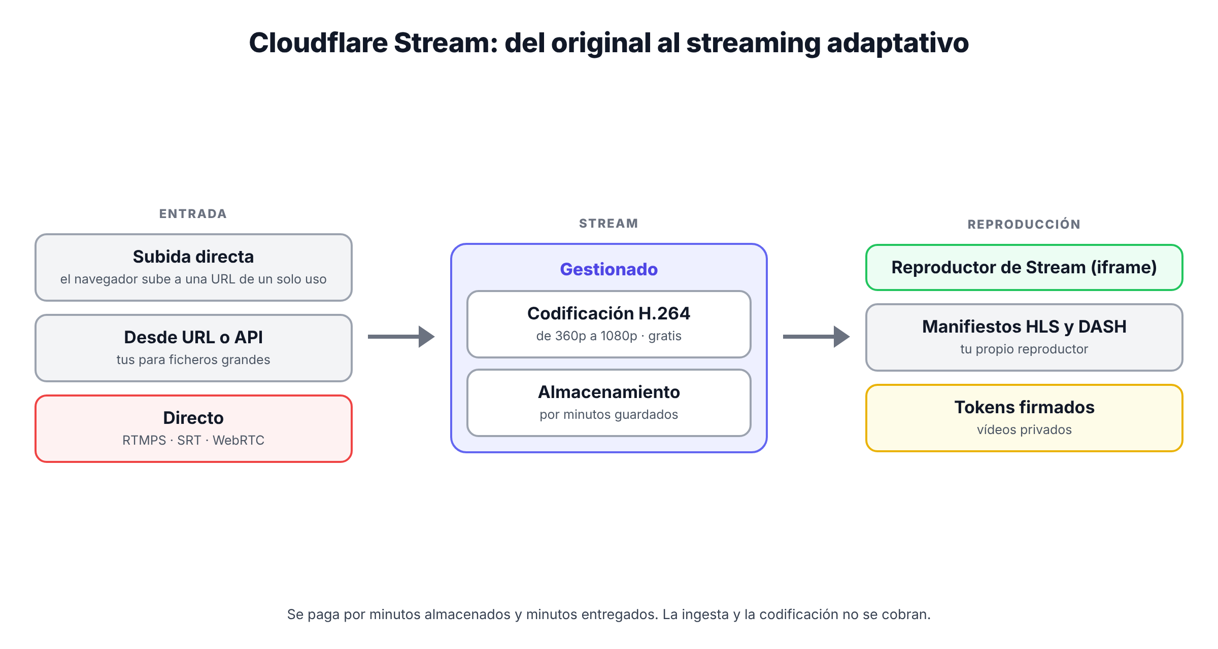Esquema de Cloudflare Stream: el vídeo entra por subida directa desde el navegador, por URL o por la API; Stream lo codifica en varias calidades H.264 y lo guarda; se reproduce con el reproductor de Stream o con manifiestos HLS y DASH; los directos entran por RTMPS o SRT