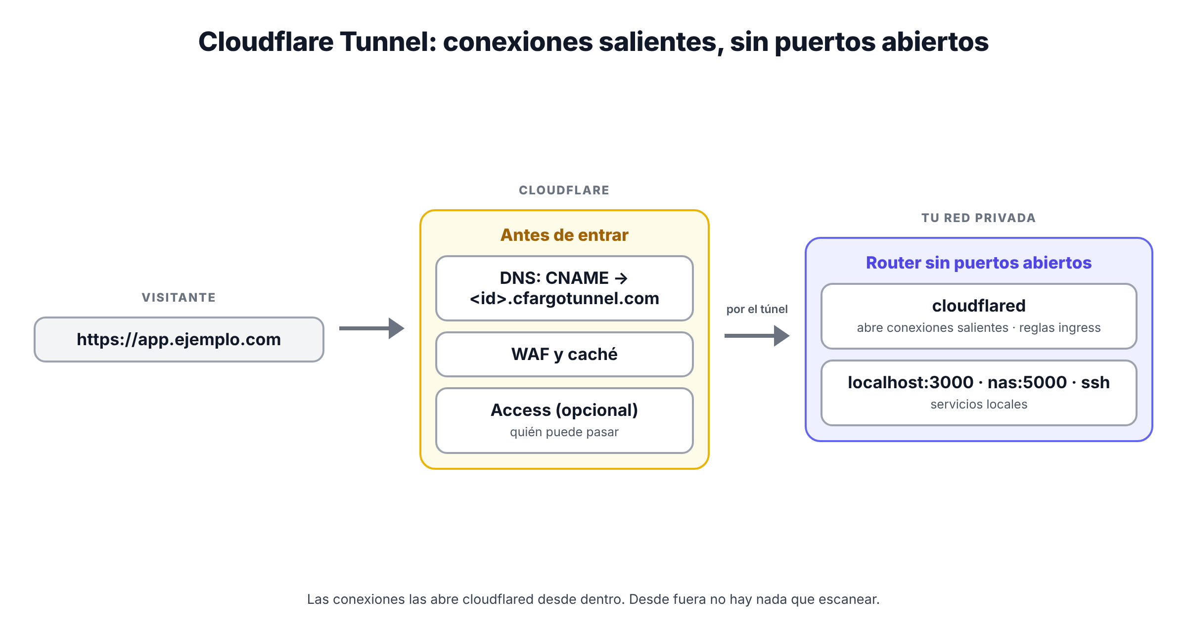 Esquema de Cloudflare Tunnel: el visitante entra por Cloudflare, donde se aplican DNS, WAF y Access; las peticiones viajan por conexiones salientes que cloudflared abrió desde la red privada; cloudflared las entrega a los servicios locales; el router no tiene puertos abiertos