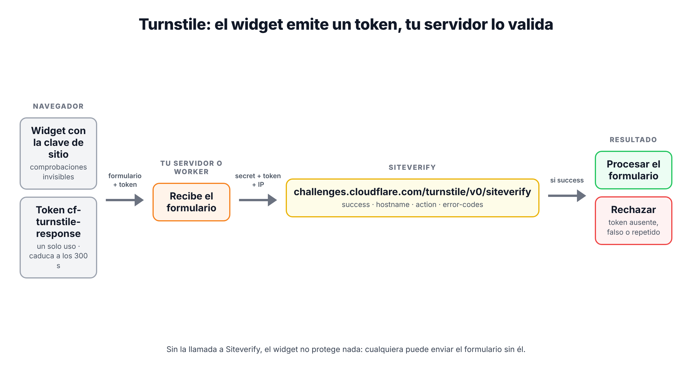 Esquema de Turnstile: el navegador carga el widget con la clave de sitio y obtiene un token; envía el formulario con el token a tu servidor; el servidor valida el token en Siteverify con la clave secreta y solo entonces procesa el formulario