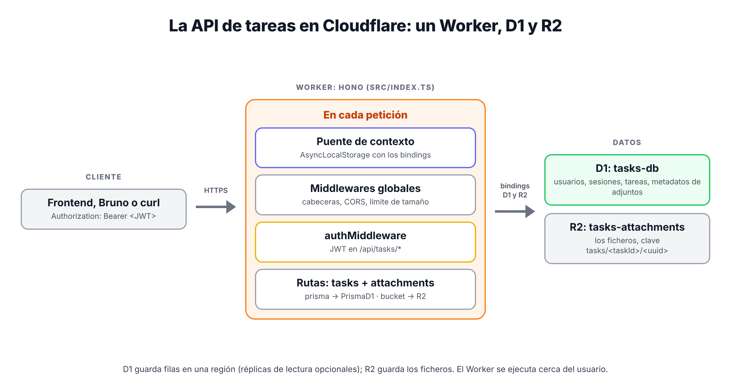 Esquema de la API: el cliente llama por HTTPS al Worker con Hono; en cada petición pasa por el puente de contexto, los middlewares globales y la autenticación antes de llegar a las rutas, que usan D1 para los datos y R2 para los ficheros