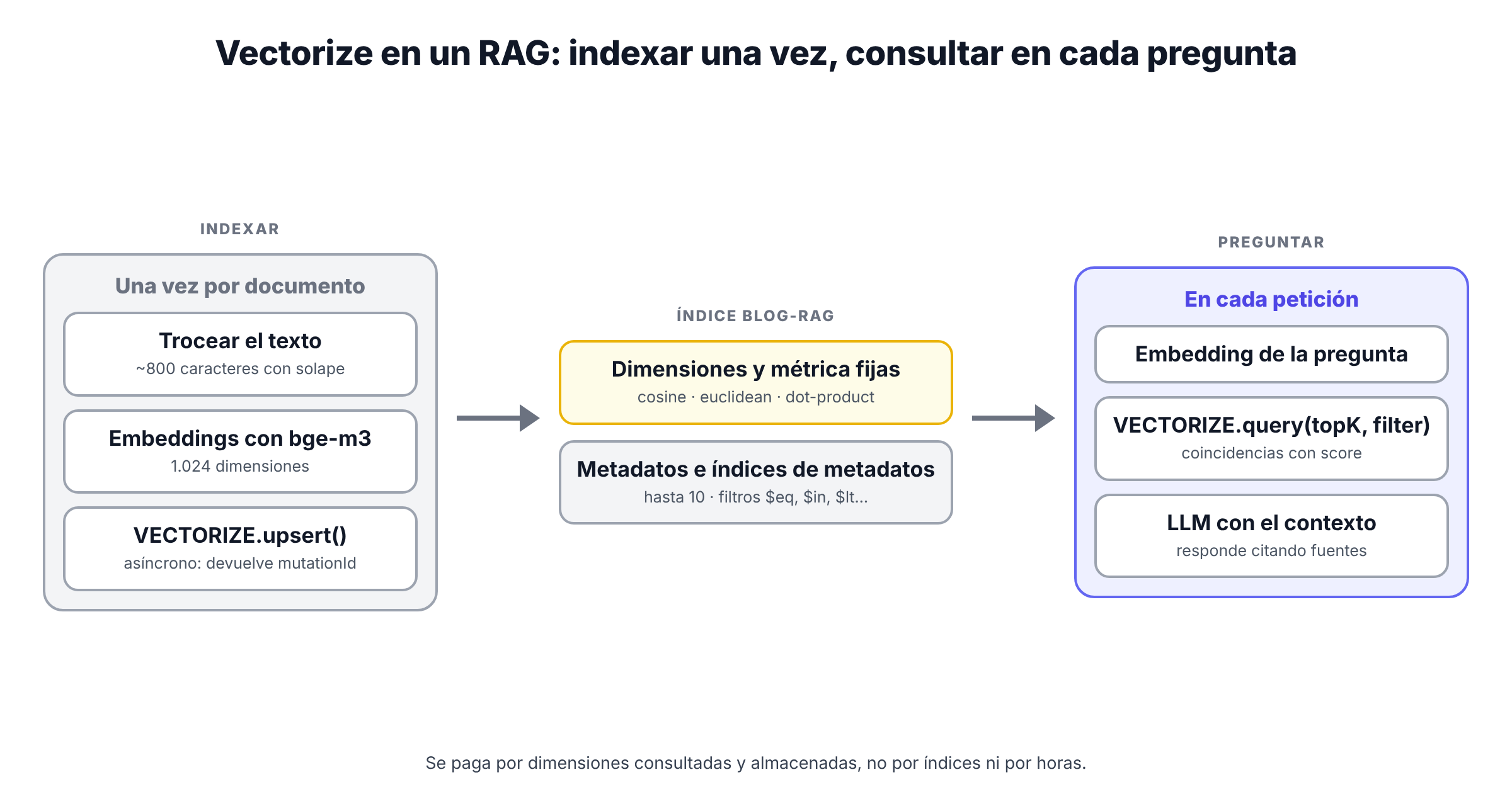Esquema de un RAG con Vectorize: para indexar, el texto se trocea, se convierte en embeddings con bge-m3 y se guarda con upsert en el índice, que tiene dimensiones y métrica fijas y metadatos; para preguntar, se calcula el embedding de la pregunta, se consulta el índice con topK y filtros y los trozos encontrados se pasan como contexto a un modelo de lenguaje