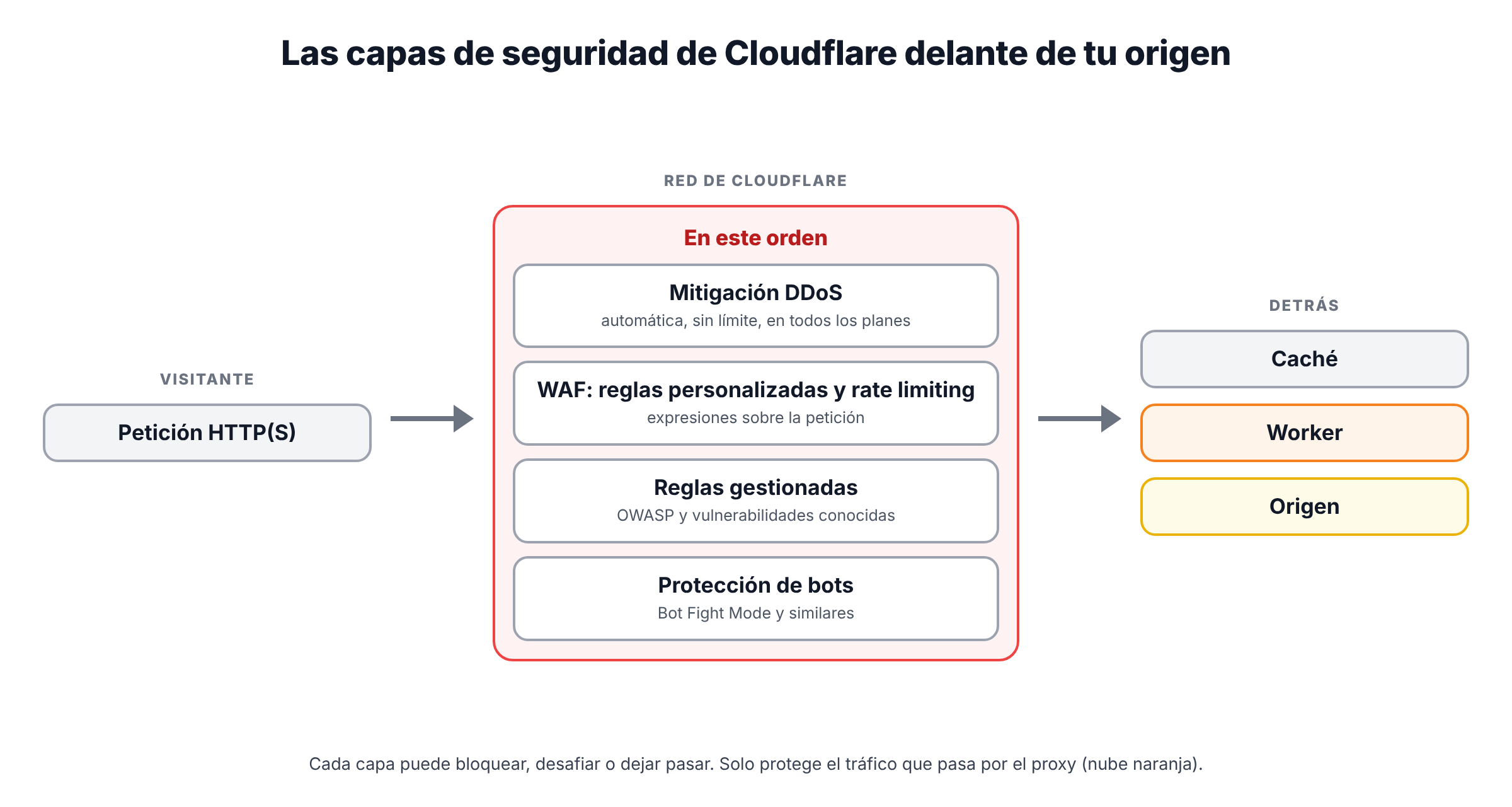 Esquema de seguridad de Cloudflare: el tráfico pasa por la mitigación DDoS automática, después por el WAF con reglas personalizadas, rate limiting y reglas gestionadas, por la protección de bots y finalmente llega a la caché, al Worker y al origen