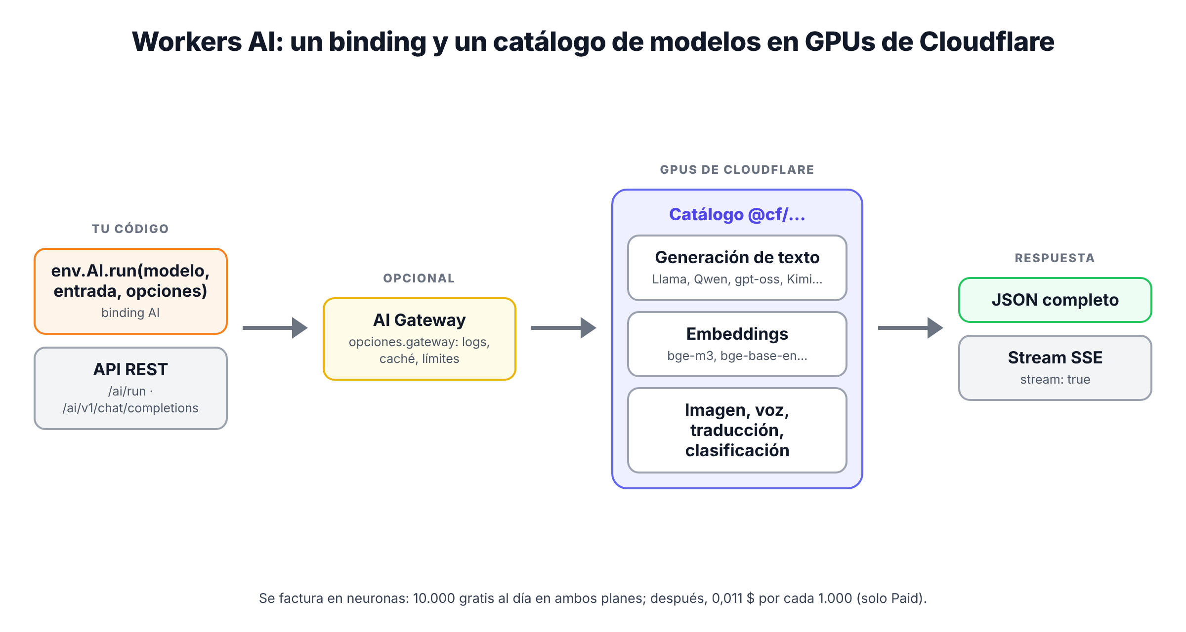 Esquema de Workers AI: tu código llama a env.AI.run con un modelo, una entrada y opciones, o usa la API REST; opcionalmente la petición pasa por AI Gateway; Cloudflare la ejecuta en sus GPUs con un modelo del catálogo de texto, embeddings, imagen o voz; la respuesta vuelve completa en JSON o en streaming