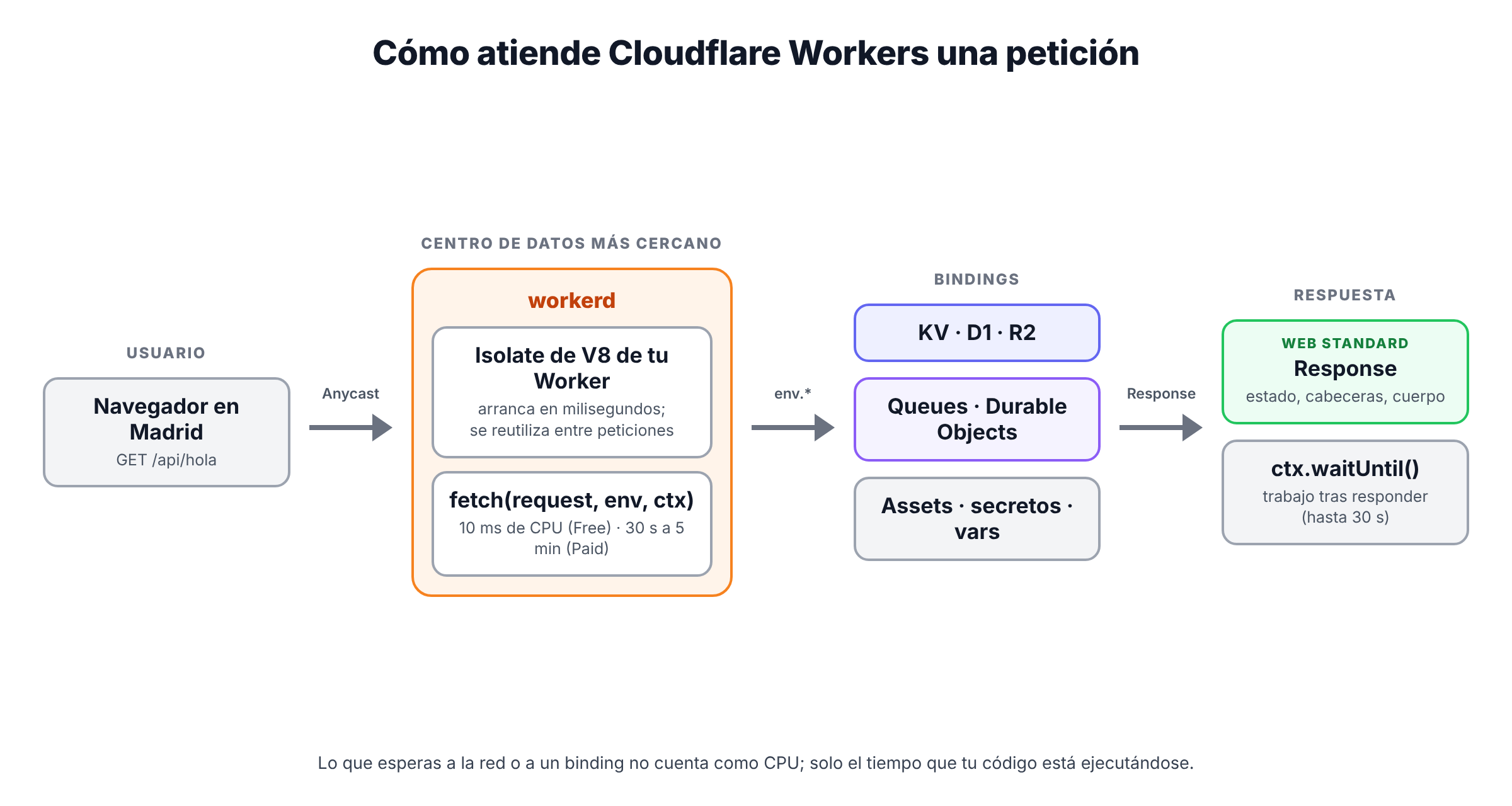 Esquema de cómo Cloudflare Workers ejecuta una petición: el usuario llega al centro de datos más cercano, workerd elige el isolate del Worker, que ejecuta fetch(request, env, ctx) con acceso a bindings como KV, R2, D1 y colas, y devuelve un Response